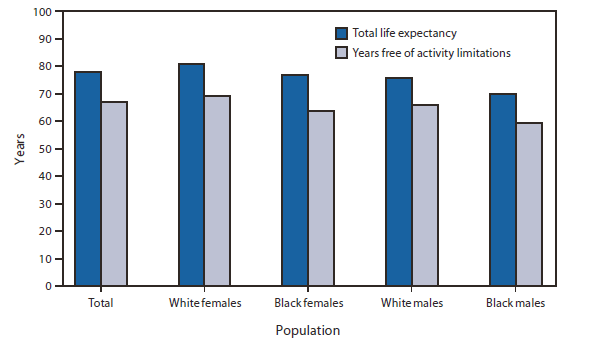 The figure shows the life expectancy and years free of activity limitations, by race and sex in the United States in 2006. In 2006, total life expectancy was greater for females than males and for whites than for blacks. Total life expectancy ranged from
80.6 years for white females and 76.5 years for black females to 75.7 years for white males and 69.5 years for black males. Expected years free of activity limitations was greatest for white females (69.1 years), followed by white males (65.7 years), black females (63.4 years), and black males (59.3 years).