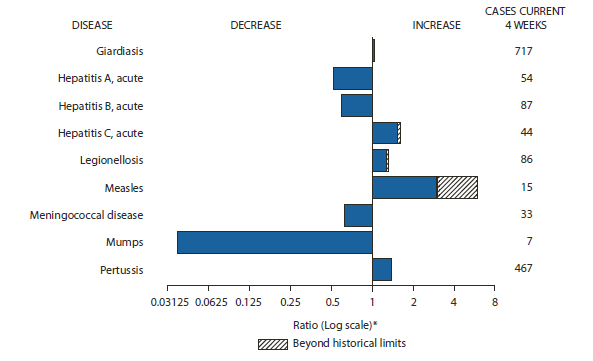 The figure shows selected notifiable disease reports for the United States, with comparison of provisional 4-week totals through April 16, 2011, with historical data. Reports of giardiasis, acute Hepatitis C, legionellosis, measles, and pertussis all increased, with acute hepatitis C, legionellosis, and measles all increasing beyond historical limits. Reports of acute hepatitis A, acute hepatitis B, meningococcal disease, and mumps all decreased.