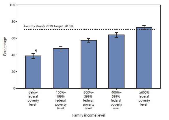 The figure shows the percentage of adults aged 50-75 years who received colorectal cancer screening, by family income level in the United States, during 2010. In 2010, the percentage of adults aged 50-75 years who received colorectal cancer screening as recommended by the most recent guidelines increased as income increased. Persons with family incomes 600% or more of the federal poverty level were nearly twice as likely (72.9%) to get a colorectal cancer screening than those with family incomes below the federal poverty level (38.7%) and were the only group to meet the Healthy People 2020 target of 70.5%.