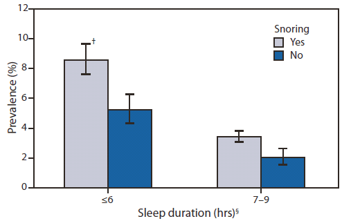 The figure shows age-adjusted prevalence of falling asleep while driving during the preceding 30 days, by usual sleep duration and snoring, for 19 states and the District of Columbia during 2009-2010. Drowsy driving was associated with other sleep-related characteristics. Adults who reported frequent insufficient sleep, a daily sleep duration of ≤6 hours, snoring, or unintentionally falling asleep during the day reported drowsy driving more frequently than those who did not report those characteristics. Short sleep duration (≤6 hours) and snoring, sug¬gestive of obstructive sleep apnea, each were related independently to drowsy driving.