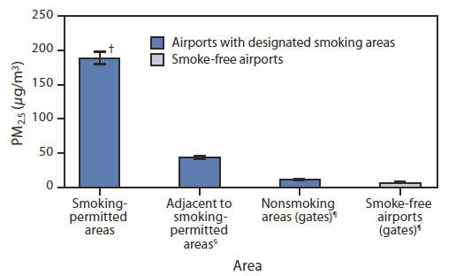 The figure shows mean levels of particulate matter ≤2.5 microns in diameter (PM2.5) in nine large-hub airports with and without designated indoor smoking areas, by area type, in the United States during October-November, 2012. The overall average PM2.5 level in smoking-permitted areas was 188.7 μg/m,3 compared with 11.5 μg/m3 in nonsmoking areas of the same airports.