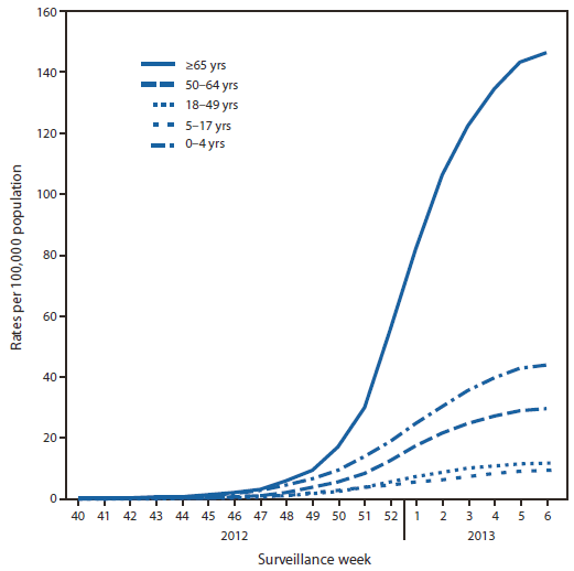 The figure shows rates of hospitalization for laboratory-confirmed influenza, by age group and surveillance week, during the 2012-13 influenza season, according to FluSurv-NET. The cumulative hospitalization rate (per 100,000 population) from October 1, 2012 to February 9, 2013, was 43.9 among children aged 0-4 years, 9.3 among children aged 5-17 years, 11.6 among adults 18-49 years, 29.4 among adults aged 50-64 years, and 146.2 among adults aged ≥65 years.