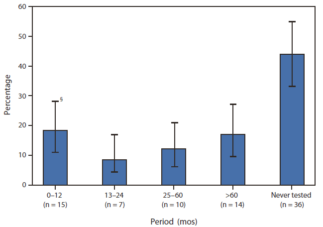 The figure shows the period since most recent HIV test among HIV-infected heterosexuals at increased risk who did not report a previous positive HIV test result (n = 82) in the United States during 2010, according to the National HIV Behavioral Surveillance System (NHBS). Among participants who tested positive during NHBS, knew the date of their most recent HIV test, but did not report a previous positive HIV test result, 36 (43.9%) reported never having had an HIV test until NHBS. An additional 14 (17.1%) had been tested >5 years before the interview.