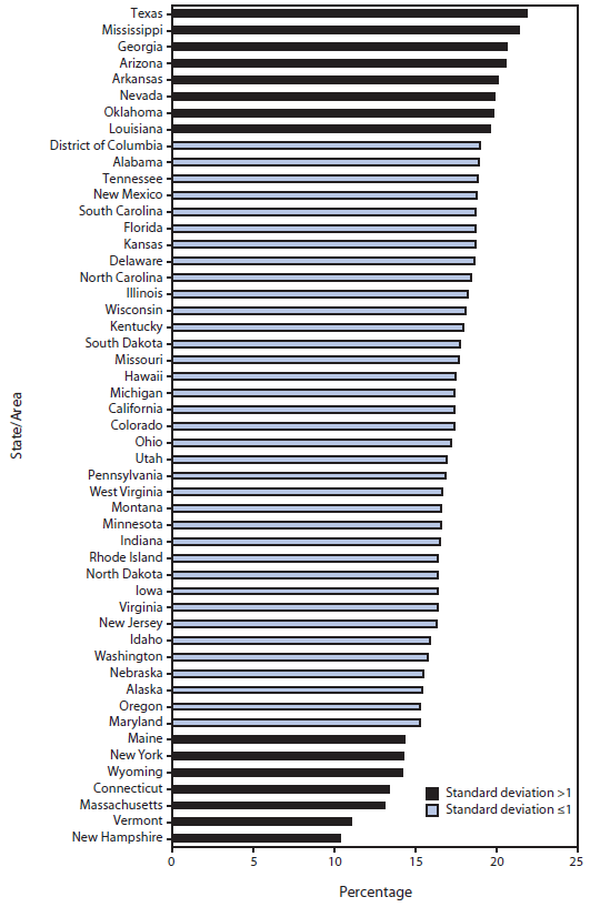 The figure shows the percentage of births among females aged 15-19 years that were repeat births, by state/area in the United States during 2010. The highest prevalence (22%) was found in Texas, while the lowest incidence (10%) was found in New Hampshire. In eight southern and western states (Arizona, Arkansas, Georgia, Louisiana, Mississippi, Nevada, Oklahoma, and Texas), ≥20% of all teen births to females aged 15-19 years were repeat births. Conversely, in seven mostly northern states (Connecticut, Maine, Massachusetts, New Hampshire, New York, Vermont, and Wyoming) <15% of all teen births were repeat births.