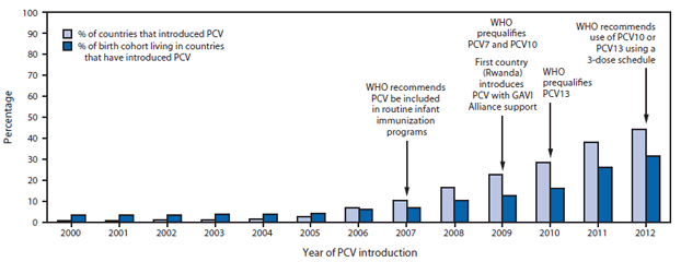 The figure shows progress of pneumococcal conjugate vaccine (PCV) introductions and proportions of birth cohorts living in countries that have introduced PCV into routine infant immunization schedules, by year, worldwide, during 2000-2012, according to the World Health Organization (WHO). As of December 2012, 86 (44%) of 194 WHO member states had introduced PCV into national immunization programs, up from one (1%) in 2000, representing 31% of all children born in WHO member states.