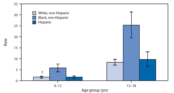 The figure shows the average annual rate of emergency department visits for assault among persons aged ≤18 years, by age group and race/ethnicity, in the United States during 2005-2010. During 2005-2010, approximately 388,000 emergency department visits were made each year by persons aged ≤18 years who had been injured by assault, an overall rate of 5.0 visits per 1,000 persons per year. The visit rate for assault for non-Hispanic
blacks aged 13-18 years was 25.3 per 1,000 population, compared with 8.4 for non-Hispanic whites and 9.7 for Hispanics. Among children aged 0-12 years, the visit rate also was higher among non-Hispanic blacks (5.8) than among non-Hispanic whites (1.6)
or Hispanics (1.6).