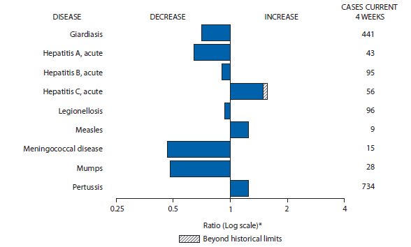 The figure shows selected notifiable disease reports for the United States, with comparison of provisional 4-week totals through June 1, 2013, with historical data. Reports of acute hepatitis C, measles, and pertussis increased, with acute hepatitis C increasing beyond historical limits. Reports of giardiasis, acute hepatitis A, acute hepatitis B, legionellosis, meningococcal disease, and mumps all decreased.