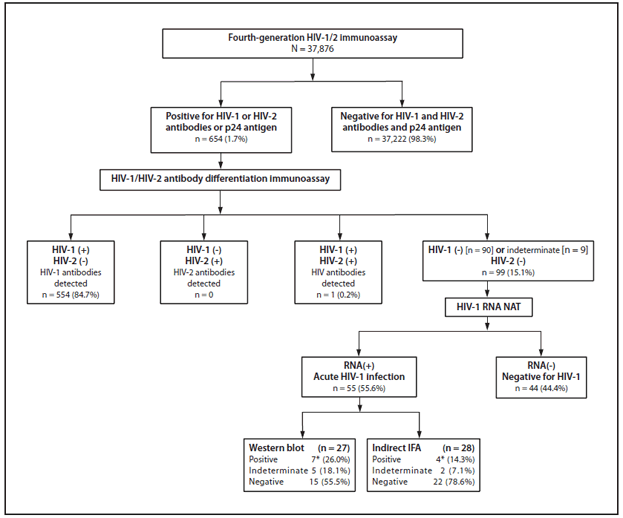The figure is a flowchart depicting a fourth-generation HIV-1/2 immunoassay test results with the new HIV diagnostic testing algorithm.
