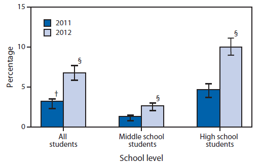 The figure shows ever electronic cigarette (e-cigarette) use among middle and high school students, by year, in the United States during 2011-2012. During 2011-2012, among all students in grades 6-12, ever e-cigarette use increased from 3.3% to 6.8% (p<0.05); current e-cigarette use increased from 1.1% to 2.1% (p<0.05), and current use of both e-cigarettes and conventional cigarettes increased from 0.8% to 1.6% (p<0.05).