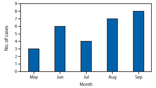 This figure shows the number of cases by date of first reported laboratory result. There were three cases in May, six in June, four in July, seven in August and eight in September. Three cases with a first reported laboratory result in October are not shown.