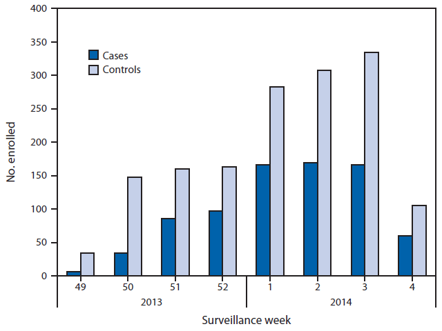 The figure above shows the numbers of influenza-positive, medically attended, acute respiratory illness cases and influenza-negative, acute respiratory illness (ARI) controls, by week of illness onset in the United States during December 2, 2013– January 23, 2014. Of the 2,319 children and adults with ARI enrolled at the five study sites during this period, a total of 784 (34%) tested positive for influenza virus by real-time reverse transcription polymerase chain reaction.i