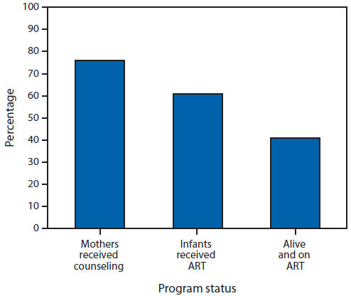 The figure above shows the percentage of infants diagnosed with HIV infection (N = 202) whose mothers received post–HIV test counseling, percentage who received antiretroviral therapy (ART), and percentage who were alive and on ART through September 2013 in Francistown, Botswana during 2005–2012. The Botswana Prevention of Mother-to-Child Transmission Program identified a total of 10,923 HIV-exposed infants. Of these, 7,772 (71%) were tested for HIV, and 202 (2.6%) were diagnosed with HIV infection. Of the 202 HIV-infected infants, the mothers of 153 (75%) had post–HIV test counseling, 123 (60%) infants received ART, and through September 2013, 82 (41%) were alive and on ART.i