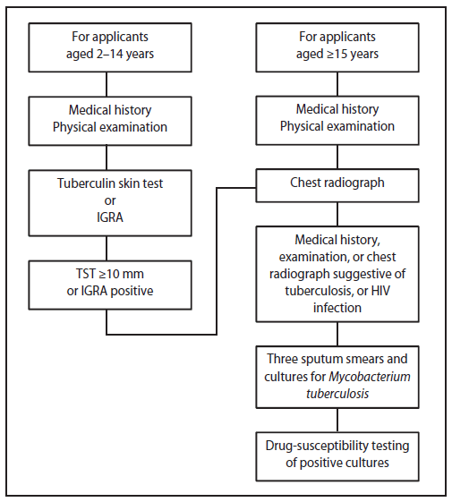 The figure shows the tuberculosis (TB) screening algorithm for applicants aged ≥2 years in countries with a TB incidence rate estimated by the World Health Orgnization at ≥20 cases per 100,000 population in the United States during 2009.