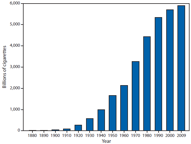 The figure above is a bar chart that shows that annual global cigarette consumption from 1880 to2009. increased from an estimated 10 billion cigarettes to approximately 5.9 trillion cigarettes.