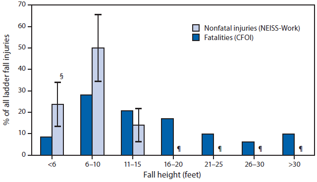 The figure above shows the percentage of ladder fall fatalities and nonfatal ladder fall injuries (LFIs) treated in emergency departments, by fall height (when documented), in the United States during 2011. Fall height was documented for 82 of 113 fatalities and an estimated 11,400 of 34,000 nonfatal ED-treated LFIs.