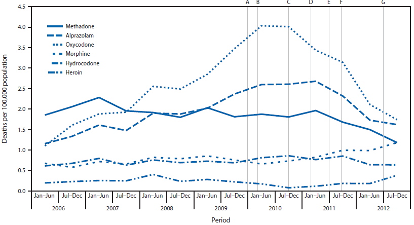 The figure above shows semiannual drug overdose death rates for selected drugs, and selected prescription drug diversion and misuse actions taken in Florida during 2006–2012. The semiannual time trends in overdose rates for specific drugs indicate a steady decline beginning in 2011 rather than an abrupt decline after any one of the legislative and enforcement actions taken in Florida.