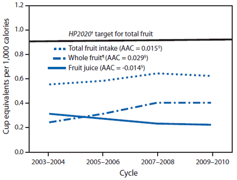 The figure above is a line graph that shows the mean daily intake of fruits in cup-equivalents per 1,000 calories (CEPC) among children aged 2–18 years in the United States during 2003–2010. Total fruit intake among children significantly increased by 3% per year from 0.55 CEPC in 2003–2004 to 0.62 in 2009–2010.