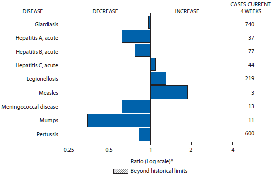 The figure above is a bar chart showing selected notifiable disease reports for the United States, with comparison of provisional 4-week totals through October 25, 2014, with historical data. Reports of acute hepatitis C, legionellosis, and measles all increased. Reports of giardiasis, acute hepatitis A, acute hepatitis B, meningococcal disease, mumps, and pertussis all decreased.