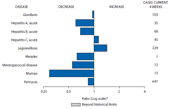 The figure above is a bar chart showing selected notifiable disease reports for the United States with comparison of provisional 4-week totals through November 8, 2014, with historical data. Reports of acute hepatitis C and legionellosis increased. Reports of giardiasis, acute hepatitis A, acute hepatitis B, measles, meningococcal disease, mumps, and pertussis all decreased.