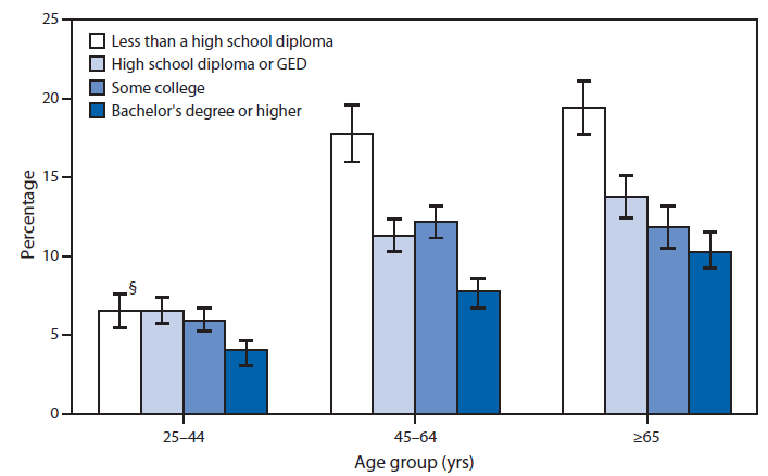 The figure above is a bar chart showing that the percentage of adults who reported having trouble seeing when wearing corrective lenses declined with education level for all age groups. Among adults aged 25–44 years during 2012–2013, 6.6% of those who did not graduate from high school reported trouble seeing, compared with 4.1% of those who had a bachelor’s degree or higher. Trouble seeing was about twice as likely for those who did not graduate from high school compared with those with a bachelor’s degree or higher among adults aged 45–64 years (17.8% versus 7.8%) and aged ≥65 years (19.4% versus 10.3%). The percentage of adults aged 45–64 years and ≥65 years who reported trouble seeing was higher than the percentage for adults aged 25–44 years at every level of education.