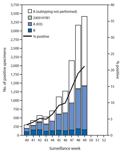 The figure above is a composite bar and line chart showing the number and percentage of respiratory specimens testing positive for influenza, by type, surveillance week, and year, in the United States during the 2014-15 influenza season. During September 28-December 6, approximately 250 World Health Organization and National Respiratory and Enteric Virus Surveillance System collaborating laboratories in the United States tested 124,618 respiratory specimens for influenza viruses; 13,641 (10.9%) were positive.