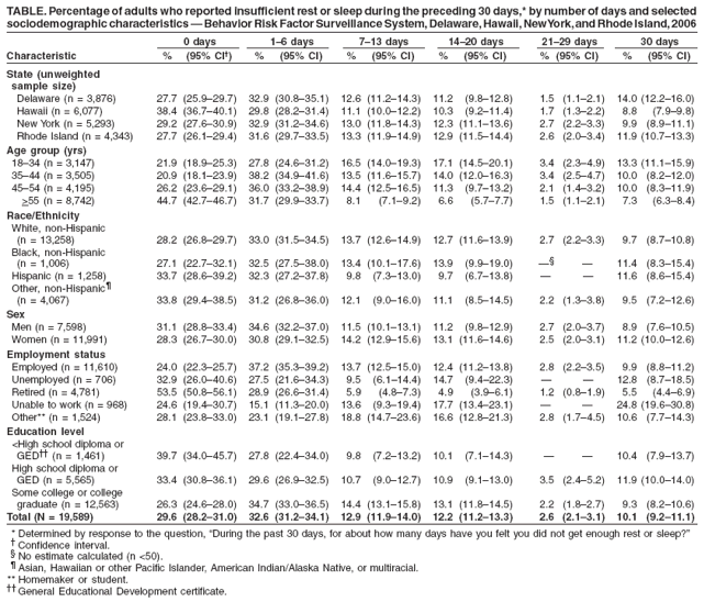 TABLE. Percentage of adults who reported insufficient rest or sleep during the preceding 30 days,* by number of days and selected
sociodemographic characteristics  Behavior Risk Factor Surveillance System, Delaware, Hawaii, New York, and Rhode Island, 2006