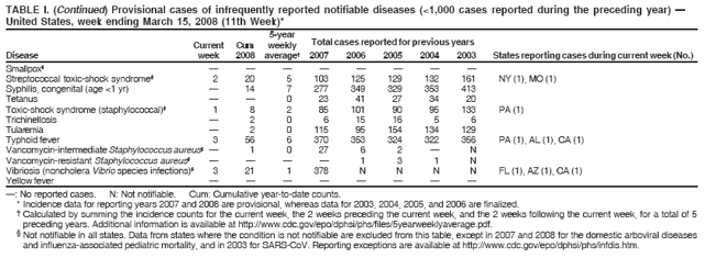 TABLE I. (Continued) Provisional cases of infrequently reported notifiable diseases (<1,000 cases reported during the preceding year) 
United States, week ending March 15, 2008 (11th Week)*