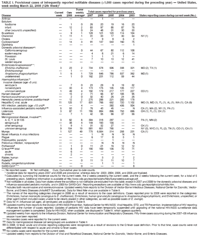 TABLE I. Provisional cases of infrequently reported notifiable diseases (<1,000 cases reported during the preceding year)  United States,
week ending March 22, 2008 (12th Week)*