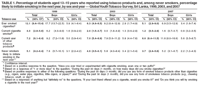 TABLE 1. Percentage of students aged 1315 years who reported using tobacco products and, among never smokers, percentage
likely to initiate smoking in the next year, by sex and year  Global Youth Tobacco Survey, Sri Lanka, 1999, 2003, and 2007
1999 2003 2007
Total Boys Girls Total Boys Girls Total Boys Girls
Tobacco use % (95% CI*) % (95% CI) % (95% CI) % (95% CI) % (95% CI) % (95% CI) % (95% CI) % (95% CI) % (95% CI)
Ever smoked 12.1 (9.415.4) 17.7 (13.722.5) 5.9 (4.18.4) 6.3 (4.68.5) 9.2 (6.412.9) 2.9 (1.74.9) 5.1 (2.99.0) 6.9 (3.512.9) 3.4 (1.67.4)
cigarettes
Current cigarette 4.0 (2.85.8) 6.2 (4.39.0) 1.6 (0.92.9) 2.4 (1.53.7) 3.0 (1.84.9) 1.3 (0.62.9) 1.2 (0.52.9) 1.6 (0.73.7) 0.9 (0.23.5)
smoker
Current user 7.2 (6.18.4) 9.2 (7.211.6) 5.0 (3.96.4) 7.0 (5.48.9) 7.9 (5.611.2) 5.8 (4.47.6) 8.6 (6.411.5) 11.6 (8.016.6) 5.6 (3.58.7)
of other
tobacco
products
Never smokers 5.1 (4.26.4) 7.6 (5.710.1) 3.1 (2.24.2) 4.6 (3.56.1) 5.8 (4.08.4) 3.4 (2.15.4) 3.7 (2.45.6) 5.2 (3.18.7) 2.2 (1.24.3)
likely to initiate
smoking in the
next year**
* Confidence interval.
 Based on a positive response to the question, Have you ever tried or experimented with cigarette smoking, even one or two puffs?
 Based on a response of 1 or more days to the question, During the past 30 days (1 month), on how many days did you smoke cigarettes?
 Based on positive responses to either of the following questions: During the past 30 days (1 month), did you use any form of smoked tobacco products other than cigarettes
(e.g., cigars, water pipe, cigarillos, little cigars, or pipes)? and During the past 30 days (1 month), did you use any form of smokeless tobacco products (e.g., chewing
tobacco, snuff, or dip)?
* * Based on a responses of anything but definitely no to the questions, If your best friend offered you a cigarette, would you smoke it? and Do you think you will try smoking
a cigarette in the next year?