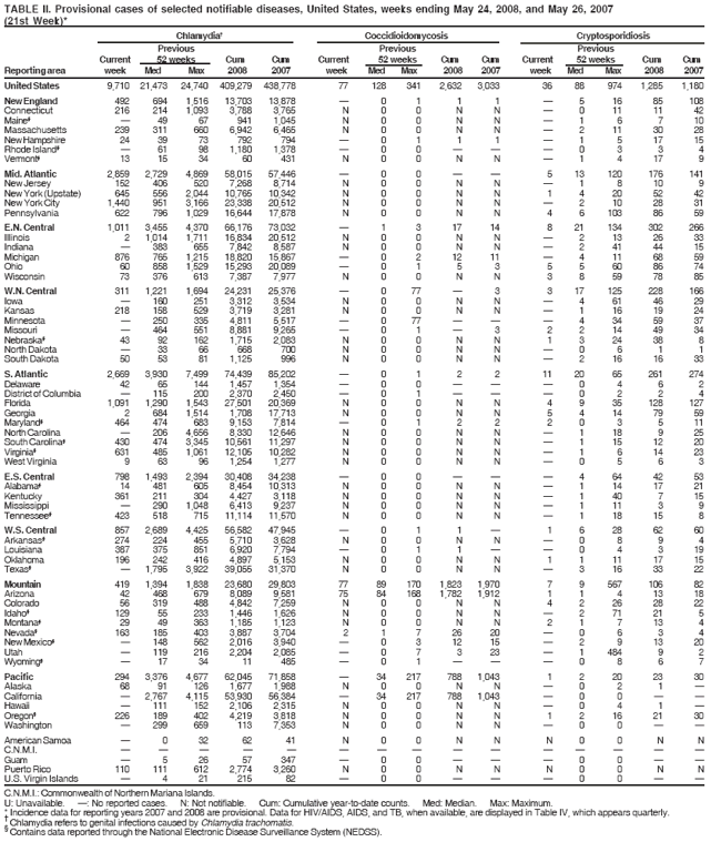 TABLE II. Provisional cases of selected notifiable diseases, United States, weeks ending May 24, 2008, and May 26, 2007
(21st Week)*
C.N.M.I.: Commonwealth of Northern Mariana Islands.
U: Unavailable. : No reported cases. N: Not notifiable. Cum: Cumulative year-to-date counts. Med: Median. Max: Maximum.
* Incidence data for reporting years 2007 and 2008 are provisional. Data for HIV/AIDS, AIDS, and TB, when available, are displayed in Table IV, which appears quarterly.  Chlamydia refers to genital infections caused by Chlamydia trachomatis.  Contains data reported through the National Electronic Disease Surveillance System (NEDSS).
Chlamydia Coccidioidomycosis Cryptosporidiosis
Previous Previous Previous
Current 52 weeks Cum Cum Current 52 weeks Cum Cum Current 52 weeks Cum Cum
Reporting area week Med Max 2008 2007 week Med Max 2008 2007 week Med Max 2008 2007
United States 9,710 21,473 24,740 409,279 438,778 77 128 341 2,632 3,033 36 88 974 1,285 1,180
New England 492 694 1,516 13,703 13,878  0 1 1 1  5 16 85 108
Connecticut 216 214 1,093 3,788 3,765 N 0 0 N N  0 11 11 42
Maine  49 67 941 1,045 N 0 0 N N  1 6 7 10
Massachusetts 239 311 660 6,942 6,465 N 0 0 N N  2 11 30 28
New Hampshire 24 39 73 792 794  0 1 1 1  1 5 17 15
Rhode Island  61 98 1,180 1,378  0 0    0 3 3 4
Vermont 13 15 34 60 431 N 0 0 N N  1 4 17 9
Mid. Atlantic 2,859 2,729 4,869 58,015 57,446  0 0   5 13 120 176 141
New Jersey 152 406 520 7,268 8,714 N 0 0 N N  1 8 10 9
New York (Upstate) 645 556 2,044 10,765 10,342 N 0 0 N N 1 4 20 52 42
New York City 1,440 951 3,166 23,338 20,512 N 0 0 N N  2 10 28 31
Pennsylvania 622 796 1,029 16,644 17,878 N 0 0 N N 4 6 103 86 59
E.N. Central 1,011 3,455 4,370 66,176 73,032  1 3 17 14 8 21 134 302 266
Illinois 2 1,014 1,711 16,834 20,512 N 0 0 N N  2 13 26 33
Indiana  383 655 7,842 8,587 N 0 0 N N  2 41 44 15
Michigan 876 765 1,215 18,820 15,867  0 2 12 11  4 11 68 59
Ohio 60 858 1,529 15,293 20,089  0 1 5 3 5 5 60 86 74
Wisconsin 73 376 613 7,387 7,977 N 0 0 N N 3 8 59 78 85
W.N. Central 311 1,221 1,694 24,231 25,376  0 77  3 3 17 125 228 166
Iowa  160 251 3,312 3,534 N 0 0 N N  4 61 46 29
Kansas 218 158 529 3,719 3,281 N 0 0 N N  1 16 19 24
Minnesota  250 335 4,811 5,517  0 77    4 34 59 37
Missouri  464 551 8,881 9,265  0 1  3 2 2 14 49 34
Nebraska 43 92 162 1,715 2,083 N 0 0 N N 1 3 24 38 8
North Dakota  33 66 668 700 N 0 0 N N  0 6 1 1
South Dakota 50 53 81 1,125 996 N 0 0 N N  2 16 16 33
S. Atlantic 2,669 3,930 7,499 74,439 85,202  0 1 2 2 11 20 65 261 274
Delaware 42 65 144 1,457 1,354  0 0    0 4 6 2
District of Columbia  115 200 2,370 2,450  0 1    0 2 2 4
Florida 1,091 1,290 1,543 27,501 20,369 N 0 0 N N 4 9 35 128 127
Georgia 2 684 1,514 1,708 17,713 N 0 0 N N 5 4 14 79 59
Maryland 464 474 683 9,153 7,814  0 1 2 2 2 0 3 5 11
North Carolina  206 4,656 8,330 12,646 N 0 0 N N  1 18 9 25
South Carolina 430 474 3,345 10,561 11,297 N 0 0 N N  1 15 12 20
Virginia 631 485 1,061 12,105 10,282 N 0 0 N N  1 6 14 23
West Virginia 9 63 96 1,254 1,277 N 0 0 N N  0 5 6 3
E.S. Central 798 1,493 2,394 30,408 34,238  0 0    4 64 42 53
Alabama 14 481 605 8,454 10,313 N 0 0 N N  1 14 17 21
Kentucky 361 211 304 4,427 3,118 N 0 0 N N  1 40 7 15
Mississippi  290 1,048 6,413 9,237 N 0 0 N N  1 11 3 9
Tennessee 423 518 715 11,114 11,570 N 0 0 N N  1 18 15 8
W.S. Central 857 2,689 4,425 56,582 47,945  0 1 1  1 6 28 62 60
Arkansas 274 224 455 5,710 3,628 N 0 0 N N  0 8 9 4
Louisiana 387 375 851 6,920 7,794  0 1 1   0 4 3 19
Oklahoma 196 242 416 4,897 5,153 N 0 0 N N 1 1 11 17 15
Texas  1,795 3,922 39,055 31,370 N 0 0 N N  3 16 33 22
Mountain 419 1,394 1,838 23,680 29,803 77 89 170 1,823 1,970 7 9 567 106 82
Arizona 42 468 679 8,089 9,581 75 84 168 1,782 1,912 1 1 4 13 18
Colorado 56 319 488 4,842 7,259 N 0 0 N N 4 2 26 28 22
Idaho 129 55 233 1,446 1,626 N 0 0 N N  2 71 21 5
Montana 29 49 363 1,185 1,123 N 0 0 N N 2 1 7 13 4
Nevada 163 185 403 3,887 3,704 2 1 7 26 20  0 6 3 4
New Mexico  148 562 2,016 3,940  0 3 12 15  2 9 13 20
Utah  119 216 2,204 2,085  0 7 3 23  1 484 9 2
Wyoming  17 34 11 485  0 1    0 8 6 7
Pacific 294 3,376 4,677 62,045 71,858  34 217 788 1,043 1 2 20 23 30
Alaska 68 91 126 1,677 1,988 N 0 0 N N  0 2 1 
California  2,767 4,115 53,930 56,384  34 217 788 1,043  0 0  
Hawaii  111 152 2,106 2,315 N 0 0 N N  0 4 1 
Oregon 226 189 402 4,219 3,818 N 0 0 N N 1 2 16 21 30
Washington  299 659 113 7,353 N 0 0 N N  0 0  
American Samoa  0 32 62 41 N 0 0 N N N 0 0 N N
C.N.M.I.               
Guam  5 26 57 347  0 0    0 0  
Puerto Rico 110 111 612 2,774 3,260 N 0 0 N N N 0 0 N N
U.S. Virgin Islands  4 21 215 82  0 0    0 0  