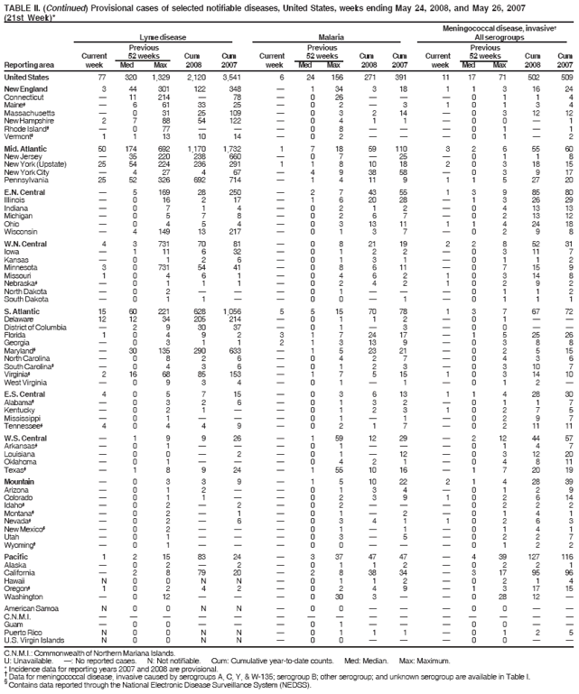 TABLE II. (Continued) Provisional cases of selected notifiable diseases, United States, weeks ending May 24, 2008, and May 26, 2007
(21st Week)*
Meningococcal disease, invasive
Lyme disease Malaria All serogroups
Previous Previous Previous
Current 52 weeks Cum Cum Current 52 weeks Cum Cum Current 52 weeks Cum Cum
Reporting area week Med Max 2008 2007 week Med Max 2008 2007 week Med Max 2008 2007
C.N.M.I.: Commonwealth of Northern Mariana Islands.
U: Unavailable. : No reported cases. N: Not notifiable. Cum: Cumulative year-to-date counts. Med: Median. Max: Maximum.
* Incidence data for reporting years 2007 and 2008 are provisional.  Data for meningococcal disease, invasive caused by serogroups A, C, Y, & W-135; serogroup B; other serogroup; and unknown serogroup are available in Table I.  Contains data reported through the National Electronic Disease Surveillance System (NEDSS).
United States 77 320 1,329 2,120 3,541 6 24 156 271 391 11 17 71 502 509
New England 3 44 301 122 348  1 34 3 18 1 1 3 16 24
Connecticut  11 214  78  0 26    0 1 1 4
Maine  6 61 33 25  0 2  3 1 0 1 3 4
Massachusetts  0 31 25 109  0 3 2 14  0 3 12 12
New Hampshire 2 7 88 54 122  0 4 1 1  0 0  1
Rhode Island  0 77    0 8    0 1  1
Vermont 1 1 13 10 14  0 2    0 1  2
Mid. Atlantic 50 174 692 1,170 1,732 1 7 18 59 110 3 2 6 55 60
New Jersey  35 220 238 660  0 7  25  0 1 1 8
New York (Upstate) 25 54 224 236 291 1 1 8 10 18 2 0 3 18 15
New York City  4 27 4 67  4 9 38 58  0 3 9 17
Pennsylvania 25 52 326 692 714  1 4 11 9 1 1 5 27 20
E.N. Central  5 169 28 250  2 7 43 55 1 3 9 85 80
Illinois  0 16 2 17  1 6 20 28  1 3 26 29
Indiana  0 7 1 4  0 2 1 2  0 4 13 13
Michigan  0 5 7 8  0 2 6 7  0 2 13 12
Ohio  0 4 5 4  0 3 13 11 1 1 4 24 18
Wisconsin  4 149 13 217  0 1 3 7  0 2 9 8
W.N. Central 4 3 731 70 81  0 8 21 19 2 2 8 52 31
Iowa  1 11 6 32  0 1 2 2  0 3 11 7
Kansas  0 1 2 6  0 1 3 1  0 1 1 2
Minnesota 3 0 731 54 41  0 8 6 11  0 7 15 9
Missouri 1 0 4 6 1  0 4 6 2 1 0 3 14 8
Nebraska  0 1 1 1  0 2 4 2 1 0 2 9 2
North Dakota  0 2    0 1    0 1 1 2
South Dakota  0 1 1   0 0  1  0 1 1 1
S. Atlantic 15 60 221 628 1,056 5 5 15 70 78 1 3 7 67 72
Delaware 12 12 34 205 214  0 1 1 2  0 1  
District of Columbia  2 9 30 37  0 1  3  0 0  
Florida 1 0 4 9 2 3 1 7 24 17  1 5 25 26
Georgia  0 3 1 1 2 1 3 13 9  0 3 8 8
Maryland  30 135 290 633  1 5 23 21  0 2 5 15
North Carolina  0 8 2 6  0 4 2 7  0 4 3 6
South Carolina  0 4 3 6  0 1 2 3  0 3 10 7
Virginia 2 16 68 85 153  1 7 5 15 1 0 3 14 10
West Virginia  0 9 3 4  0 1  1  0 1 2 
E.S. Central 4 0 5 7 15  0 3 6 13 1 1 4 28 30
Alabama  0 3 2 6  0 1 3 2  0 1 1 7
Kentucky  0 2 1   0 1 2 3 1 0 2 7 5
Mississippi  0 1    0 1  1  0 2 9 7
Tennessee 4 0 4 4 9  0 2 1 7  0 2 11 11
W.S. Central  1 9 9 26  1 59 12 29  2 12 44 57
Arkansas  0 1    0 1    0 1 4 7
Louisiana  0 0  2  0 1  12  0 3 12 20
Oklahoma  0 1    0 4 2 1  0 4 8 11
Texas  1 8 9 24  1 55 10 16  1 7 20 19
Mountain  0 3 3 9  1 5 10 22 2 1 4 28 39
Arizona  0 1 2   0 1 3 4  0 1 2 9
Colorado  0 1 1   0 2 3 9 1 0 2 6 14
Idaho  0 2  2  0 2    0 2 2 2
Montana  0 2  1  0 1  2  0 1 4 1
Nevada  0 2  6  0 3 4 1 1 0 2 6 3
New Mexico  0 2    0 1  1  0 1 4 1
Utah  0 1    0 3  5  0 2 2 7
Wyoming  0 1    0 0    0 1 2 2
Pacific 1 2 15 83 24  3 37 47 47  4 39 127 116
Alaska  0 2  2  0 1 1 2  0 2 2 1
California  2 8 79 20  2 8 38 34  3 17 95 96
Hawaii N 0 0 N N  0 1 1 2  0 2 1 4
Oregon 1 0 2 4 2  0 2 4 9  1 3 17 15
Washington  0 12    0 30 3   0 28 12 
American Samoa N 0 0 N N  0 0    0 0  
C.N.M.I.               
Guam  0 0    0 1    0 0  
Puerto Rico N 0 0 N N  0 1 1 1  0 1 2 5
U.S. Virgin Islands N 0 0 N N  0 0    0 0  