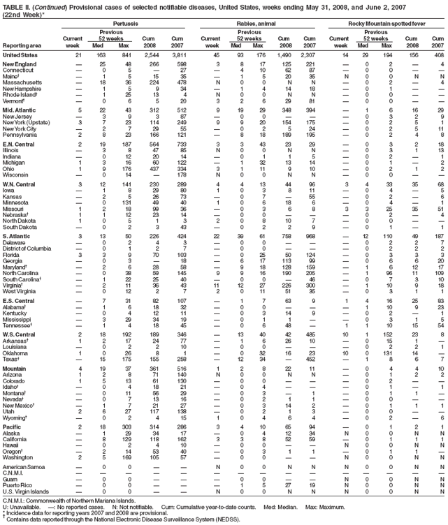 TABLE II. (Continued) Provisional cases of selected notifiable diseases, United States, weeks ending May 31, 2008, and June 2, 2007 (22nd Week)* Pertussis Rabies, animal Rocky Mountain spotted fever Previous Previous Previous Current 52 weeks Cum Cum Current 52 weeks Cum Cum Current 52 weeks Cum Cum Reporting area week Med Max 2008 2007 week Med Max 2008 2007 week Med Max 2008 2007
United States 21 163 841 2,544 3,811 45 93 176 1,490 2,307 14 29 194 156 408
New England  25 48 266 598 3 817 125221 0 2  4 Connecticut 0 5  27 410 62 87 00 Maine 1515 35 152035 N00NN Massachusetts 18 36 224 478 N 00 N N 0 2  4 New Hampshire  1 5 9 34  1414 18 0 1 Rhode Island 125 13 4 N00 NN 00 Vermont 0 6 520 32629 81 00
Mid. Atlantic 5 22 43 312 512 9 19 29 348394 1 6 16 29 New Jersey 3 9 3 87 00 03 2 9 New York(Upstate) 3 7 23 114 249 9 9 20 154 175  0 2 5 1 New YorkCity  2 7 29 55  02 524 0 2 511 Pennsylvania 2 8 23 166 121  8 18 189 195  0 2 4 8
E.N. Central 219 187 564 733 3 343 23 29 0 3 2 18 Illinois 3847 85 N00NN 03113 Indiana 012 20 14 01 15 02 1 Michigan 1 3 16 60122  132 1314 0 1  2 Ohio 1 9176437334 3 111 910 0 2 1 2 Wisconsin 014 178 N00 NN 00
W.N.
Central 3 12 141 230 289 4 413 44 96 34 33 35 68 Iowa 1 829 80 103 811 04 5 Kansas 2 526 73 0755 02 6 Minnesota  0131 49 40 1 0618 6 0 4 1 Missouri 1 218 99 36  03 6 8 3325 35 51 Nebraska 1 112 23 14  00 0 2 4 North Dakota 1 0 5 1 3 2 0810 7 0 0 South Dakota 0 2 3 43 02 29 01 1
S.
Atlantic 3 13 50 226 424 22 39 61 758 968 12 110 49 187 Delaware 0 2 4 3 00 02 2 7 District of Columbia  0 1 2 7  00  0 2 2 2 Florida 3 3 9 70103  02550124 0 3 3 3 Georgia  0 3  18  617 113 99 0 6 620 Maryland  2 6 28 58  918 128159 1 6 12 17 North Carolina  0 38 59 145 9 9 16 190 205  1 96 11 109 South Carolina  122 25 40  0046 0 7 310 Virginia  2 11 36 43 11 1227226 300 1 10 9 18 West Virginia  012 2 7 2 0115135 0 3 1 1
E.S. Central  731 82107  1763 9 14162583 Alabama 1 6 18 32 00 110 923 Kentucky 0 412 11 0314 9 02 1 Mississippi 329 34 19 01 1 03 1 5 Tennessee  1 4 18 45  0648  1110 15 54
W.S. Central 2 18 192 189 346  13 40 42 485 10 1152 23 8 Arkansas 1 217 24 77  1626 10 015 1  Louisiana 0 2 210 00 02 2 1 Oklahoma 1 0 26 8 1  032 16 23 10 0131 14  Texas  15 175 155 258  12 34 452 1 8 6 7
Mountain 419 37 361516 1 2822 11 0 4 410 Arizona 12 871 140 N00 NN 01 2 2 Colorado 1 513 61130  00  0 2   Idaho 0 418 21 04 01 1 Montana 011 56 29 031 01 1 Nevada 0 713 16 02 11 00 New Mexico 1 721 27 0314 2 01 1 1 Utah 2627 117138 02 13 00 Wyoming 0 2 415 104 64 02 6
Pacific 218 303 314 286 3 410 65 94 0 1 2 1 Alaska 129 34 17 0412 34 N00 N N California  8129 118 162 3 3 8 52 59 0 1 1 1 Hawaii 02 410 00 N00NN Oregon 214 53 40 03 11 01 1 Washington 2 5169105 57  00  N0 0 N N
American Samoa 0 0   N00 NN N00 N N
C.N.M.I.      Guam 00 00 N00NN Puerto Rico 0 0   1527 19 N00 N N
U.S. Virgin Islands  0 0   N 00 NN N0 0 N N
C.N.M.I.: Commonwealth of Northern Mariana Islands.
U: Unavailable. : No reported cases. N: Not notifiable. Cum: Cumulative year-to-date counts. Med: Median. Max: Maximum.
* Incidence data for reporting years 2007 and 2008 are provisional.
 Contains data reported through the National Electronic Disease Surveillance System (NEDSS).