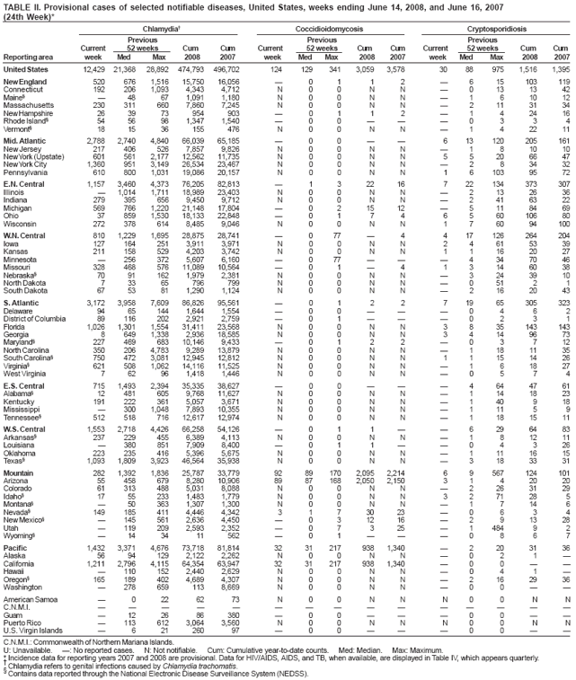 TABLE II. Provisional cases of selected notifiable diseases, United States, weeks ending June 14, 2008, and June 16, 2007
(24th Week)*
Chlamydia
Coccidioidomycosis
Cryptosporidiosis
Previous
Previous
Previous
Current
52 weeks
Cum
Cum
Current
52 weeks
Cum
Cum
Current
52 weeks
Cum
Cum
Reporting area
week
Med
Max
2008
2007
week
Med
Max
2008
2007
week
Med
Max
2008
2007
United States
12,429
21,368
28,892
474,793
496,702
124
129
341
3,059
3,578
30
88
975
1,516
1,395
New England
520
676
1,516
15,750
16,056

0
1
1
2

6
15
103
119
Connecticut
192
206
1,093
4,343
4,712
N
0
0
N
N

0
13
13
42
Maine

48
67
1,091
1,180
N
0
0
N
N

1
6
10
12
Massachusetts
230
311
660
7,860
7,245
N
0
0
N
N

2
11
31
34
New Hampshire
26
39
73
954
903

0
1
1
2

1
4
24
16
Rhode Island
54
56
98
1,347
1,540

0
0



0
3
3
4
Vermont
18
15
36
155
476
N
0
0
N
N

1
4
22
11
Mid. Atlantic
2,788
2,740
4,840
66,039
65,185

0
0


6
13
120
205
161
New Jersey
217
406
526
7,857
9,826
N
0
0
N
N

1
8
10
10
New York (Upstate)
601
561
2,177
12,562
11,735
N
0
0
N
N
5
5
20
66
47
New York City
1,360
951
3,149
26,534
23,467
N
0
0
N
N

2
8
34
32
Pennsylvania
610
800
1,031
19,086
20,157
N
0
0
N
N
1
6
103
95
72
E.N. Central
1,157
3,460
4,373
76,205
82,813

1
3
22
16
7
22
134
373
307
Illinois

1,014
1,711
18,989
23,403
N
0
0
N
N

2
13
26
36
Indiana
279
395
656
9,450
9,712
N
0
0
N
N

2
41
63
22
Michigan
569
766
1,220
21,148
17,804

0
2
15
12

5
11
84
69
Ohio
37
859
1,530
18,133
22,848

0
1
7
4
6
5
60
106
80
Wisconsin
272
378
614
8,485
9,046
N
0
0
N
N
1
7
60
94
100
W.N. Central
810
1,229
1,695
28,875
28,741

0
77

4
4
17
126
264
204
Iowa
127
164
251
3,911
3,971
N
0
0
N
N
2
4
61
53
39
Kansas
211
158
529
4,203
3,742
N
0
0
N
N
1
1
16
20
27
Minnesota

256
372
5,607
6,160

0
77



4
34
70
46
Missouri
328
468
576
11,089
10,564

0
1

4
1
3
14
60
38
Nebraska
70
91
162
1,979
2,381
N
0
0
N
N

3
24
39
10
North Dakota
7
33
65
796
799
N
0
0
N
N

0
51
2
1
South Dakota
67
53
81
1,290
1,124
N
0
0
N
N

2
16
20
43
S. Atlantic
3,172
3,958
7,609
86,826
95,561

0
1
2
2
7
19
65
305
323
Delaware
94
65
144
1,644
1,554

0
0



0
4
6
2
District of Columbia
89
116
202
2,921
2,759

0
1



0
2
3
1
Florida
1,026
1,301
1,554
31,411
23,568
N
0
0
N
N
3
8
35
143
143
Georgia
8
649
1,338
2,936
18,585
N
0
0
N
N
3
4
14
96
73
Maryland
227
469
683
10,146
9,433

0
1
2
2

0
3
7
12
North Carolina
350
206
4,783
9,289
13,879
N
0
0
N
N

1
18
11
35
South Carolina
750
472
3,081
12,945
12,812
N
0
0
N
N
1
1
15
14
26
Virginia
621
508
1,062
14,116
11,525
N
0
0
N
N

1
6
18
27
West Virginia
7
62
96
1,418
1,446
N
0
0
N
N

0
5
7
4
E.S. Central
715
1,493
2,394
35,335
38,627

0
0



4
64
47
61
Alabama
12
481
605
9,768
11,627
N
0
0
N
N

1
14
18
23
Kentucky
191
222
361
5,057
3,671
N
0
0
N
N

1
40
9
18
Mississippi

300
1,048
7,893
10,355
N
0
0
N
N

1
11
5
9
Tennessee
512
518
716
12,617
12,974
N
0
0
N
N

1
18
15
11
W.S. Central
1,553
2,718
4,426
66,258
54,126

0
1
1


6
29
64
83
Arkansas
237
229
455
6,389
4,113
N
0
0
N
N

1
8
12
11
Louisiana

380
851
7,909
8,400

0
1
1


0
4
3
26
Oklahoma
223
235
416
5,396
5,675
N
0
0
N
N

1
11
16
15
Texas
1,093
1,809
3,923
46,564
35,938
N
0
0
N
N

3
18
33
31
Mountain
282
1,392
1,836
25,787
33,779
92
89
170
2,095
2,214
6
9
567
124
101
Arizona
55
458
679
8,280
10,906
89
87
168
2,050
2,150
3
1
4
20
20
Colorado
61
313
488
5,031
8,088
N
0
0
N
N

2
26
31
29
Idaho
17
55
233
1,483
1,779
N
0
0
N
N
3
2
71
28
5
Montana

50
363
1,307
1,300
N
0
0
N
N

1
7
14
6
Nevada
149
185
411
4,446
4,342
3
1
7
30
23

0
6
3
4
New Mexico

145
561
2,636
4,450

0
3
12
16

2
9
13
28
Utah

119
209
2,593
2,352

0
7
3
25

1
484
9
2
Wyoming

14
34
11
562

0
1



0
8
6
7
Pacific
1,432
3,371
4,676
73,718
81,814
32
31
217
938
1,340

2
20
31
36
Alaska
56
94
129
2,122
2,262
N
0
0
N
N

0
2
1

California
1,211
2,796
4,115
64,354
63,947
32
31
217
938
1,340

0
0


Hawaii

110
152
2,440
2,629
N
0
0
N
N

0
4
1

Oregon
165
189
402
4,689
4,307
N
0
0
N
N

2
16
29
36
Washington

278
659
113
8,669
N
0
0
N
N

0
0


American Samoa

0
22
62
73
N
0
0
N
N
N
0
0
N
N
C.N.M.I.















Guam

12
26
86
380

0
0



0
0


Puerto Rico

113
612
3,064
3,560
N
0
0
N
N
N
0
0
N
N
U.S. Virgin Islands

6
21
260
97

0
0



0
0


C.N.M.I.: Commonwealth of Northern Mariana Islands.
U: Unavailable. : No reported cases. N: Not notifiable. Cum: Cumulative year-to-date counts. Med: Median. Max: Maximum.
* Incidence data for reporting years 2007 and 2008 are provisional. Data for HIV/AIDS, AIDS, and TB, when available, are displayed in Table IV, which appears quarterly.
 Chlamydia refers to genital infections caused by Chlamydia trachomatis.

Contains data reported through the National Electronic Disease Surveillance System (NEDSS).