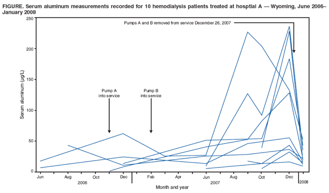 FIGURE. Serum aluminum measurements recorded for 10 hemodialysis patients treated at hosptial A  Wyoming, June 2006
January 2008