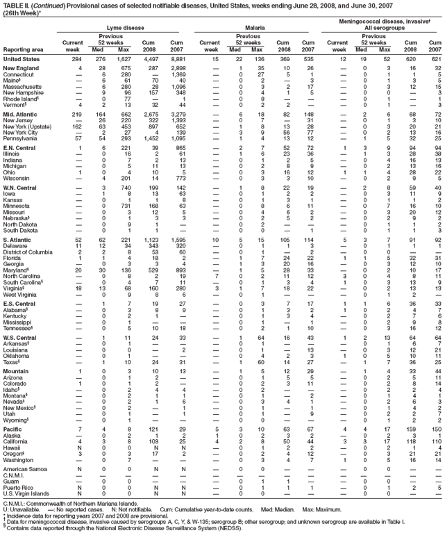 TABLE II. (Continued) Provisional cases of selected notifiable diseases, United States, weeks ending June 28, 2008, and June 30, 2007
(26th Week)*
Meningococcal disease, invasive
Lyme disease Malaria All serogroups
Previous Previous Previous
Current 52 weeks Cum Cum Current 52 weeks Cum Cum Current 52 weeks Cum Cum
Reporting area week Med Max 2008 2007 week Med Max 2008 2007 week Med Max 2008 2007
United States 284 276 1,627 4,497 8,881 15 22 136 369 535 12 19 52 620 621
New England 4 28 675 287 2,898  1 35 10 26  0 3 16 32
Connecticut  6 280  1,369  0 27 5 1  0 1 1 5
Maine  6 61 70 40  0 2  3  0 1 3 5
Massachusetts  6 280 28 1,096  0 3 2 17  0 3 12 15
New Hampshire  9 96 157 348  0 4 1 5  0 0  3
Rhode Island  0 77  1  0 8    0 1  1
Vermont 4 2 13 32 44  0 2 2   0 1  3
Mid. Atlantic 219 164 662 2,675 3,279  6 18 82 148  2 6 68 72
New Jersey  26 220 322 1,393  0 7  31  0 1 3 10
New York (Upstate) 162 63 453 897 652  1 8 13 28  0 3 20 21
New York City  2 27 4 139  3 9 56 77  0 2 13 16
Pennsylvania 57 54 293 1,452 1,095  1 4 13 12  1 5 32 25
E.N. Central 1 6 221 39 865  2 7 52 72 1 3 9 94 94
Illinois  0 16 2 61  1 6 23 36  1 3 28 38
Indiana  0 7 2 13  0 1 2 5  0 4 16 13
Michigan  0 5 11 13  0 2 8 9  0 2 13 16
Ohio 1 0 4 10 5  0 3 16 12 1 1 4 28 22
Wisconsin  4 201 14 773  0 3 3 10  0 2 9 5
W.N. Central  3 740 199 142  1 8 22 19  2 8 59 40
Iowa  1 8 13 63  0 1 2 2  0 3 11 9
Kansas  0 1 1 8  0 1 3 1  0 1 1 2
Minnesota  0 731 168 63  0 8 6 11  0 7 16 10
Missouri  0 3 12 5  0 4 6 2  0 3 20 12
Nebraska  0 1 3 3  0 2 5 2  0 2 9 2
North Dakota  0 9 1   0 2    0 1 1 2
South Dakota  0 1 1   0 0  1  0 1 1 3
S. Atlantic 52 62 221 1,123 1,595 10 5 15 105 114 5 3 7 91 92
Delaware 11 12 34 343 320  0 1 1 3  0 1 1 1
District of Columbia 2 2 8 53 60  0 1  2  0 0  
Florida 1 1 4 18 2  1 7 24 22 1 1 5 32 31
Georgia  0 3 3 4  1 3 20 16  0 3 12 10
Maryland 20 30 136 529 893  1 5 28 33  0 2 10 17
North Carolina  0 8 2 19 7 0 2 11 12 3 0 4 8 11
South Carolina  0 4 7 11  0 1 3 4 1 0 3 13 9
Virginia 18 13 68 160 280 3 1 7 18 22  0 2 13 13
West Virginia  0 9 8 6  0 1    0 1 2 
E.S. Central  1 7 19 27  0 3 7 17 1 1 6 36 33
Alabama  0 3 8 9  0 1 3 2 1 0 2 4 7
Kentucky  0 2 1   0 1 3 4  0 2 7 6
Mississippi  0 1    0 1  1  0 2 9 8
Tennessee  0 5 10 18  0 2 1 10  0 3 16 12
W.S. Central  1 11 24 33  1 64 16 43 1 2 13 64 64
Arkansas  0 1    0 1    0 1 6 7
Louisiana  0 0  2  0 1  13  0 3 12 21
Oklahoma  0 1    0 4 2 3 1 0 5 10 11
Texas  1 10 24 31  1 60 14 27  1 7 36 25
Mountain 1 0 3 10 13  1 5 12 29  1 4 33 44
Arizona  0 1 2   0 1 5 5  0 2 5 11
Colorado 1 0 1 2   0 2 3 11  0 2 8 14
Idaho  0 2 4 4  0 2    0 2 2 4
Montana  0 2 1 1  0 1  2  0 1 4 1
Nevada  0 2 1 6  0 3 4 1  0 2 6 3
New Mexico  0 2  1  0 1  1  0 1 4 2
Utah  0 1  1  0 1  9  0 2 2 7
Wyoming  0 1    0 0    0 1 2 2
Pacific 7 4 8 121 29 5 3 10 63 67 4 4 17 159 150
Alaska  0 2 1 2 1 0 2 3 2  0 2 3 1
California 4 3 8 103 25 4 2 8 50 44 3 3 17 118 110
Hawaii N 0 0 N N  0 1 2 2  0 2 1 4
Oregon 3 0 3 17 2  0 2 4 12  0 3 21 21
Washington  0 7    0 3 4 7 1 0 5 16 14
American Samoa N 0 0 N N  0 0    0 0  
C.N.M.I.               
Guam  0 0    0 1 1   0 0  
Puerto Rico N 0 0 N N  0 1 1 1  0 1 2 5
U.S. Virgin Islands N 0 0 N N  0 0    0 0  
C.N.M.I.: Commonwealth of Northern Mariana Islands.
U: Unavailable. : No reported cases. N: Not notifiable. Cum: Cumulative year-to-date counts. Med: Median. Max: Maximum.
* Incidence data for reporting years 2007 and 2008 are provisional.  Data for meningococcal disease, invasive caused by serogroups A, C, Y, & W-135; serogroup B; other serogroup; and unknown serogroup are available in Table I.  Contains data reported through the National Electronic Disease Surveillance System (NEDSS).
