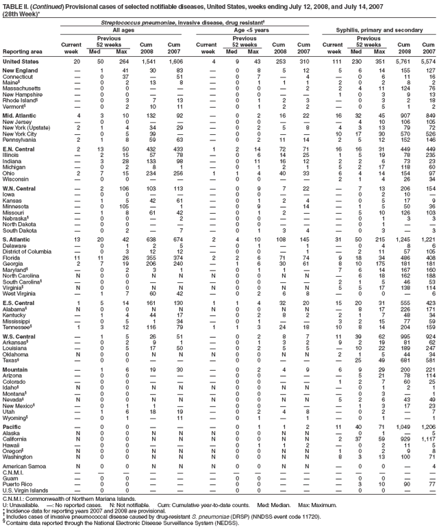 TABLE II. (Continued) Provisional cases of selected notifiable diseases, United States, weeks ending July 12, 2008, and July 14, 2007
(28th Week)*
Streptococcus pneumoniae, invasive disease, drug resistant
All ages Age <5 years Syphilis, primary and secondary
Previous Previous Previous
Current 52 weeks Cum Cum Current 52 weeks Cum Cum Current 52 weeks Cum Cum
Reporting area week Med Max 2008 2007 week Med Max 2008 2007 week Med Max 2008 2007
United States 20 50 264 1,541 1,606 4 9 43 253 310 111 230 351 5,761 5,574
New England  1 41 30 83  0 8 5 12 5 6 14 155 127
Connecticut  0 37  51  0 7  4  0 6 11 16
Maine  0 2 13 8  0 1 1 1 2 0 2 8 2
Massachusetts  0 0    0 0  2 2 4 11 124 76
New Hampshire  0 0    0 0   1 0 3 9 13
Rhode Island  0 3 7 13  0 1 2 3  0 3 2 18
Vermont  0 2 10 11  0 1 2 2  0 5 1 2
Mid. Atlantic 4 3 10 132 92  0 2 16 22 16 32 45 907 849
New Jersey  0 0    0 0    4 10 106 105
New York (Upstate) 2 1 4 34 29  0 2 5 8 4 3 13 79 72
New York City  0 5 39   0 0   10 17 30 570 526
Pennsylvania 2 1 8 59 63  0 2 11 14 2 5 12 152 146
E.N. Central 2 13 50 432 433 1 2 14 72 71 16 16 31 449 449
Illinois  2 15 57 78  0 6 14 25 1 5 19 78 235
Indiana  3 28 133 98  0 11 16 12 2 2 6 73 23
Michigan  0 2 8 1  0 1 2 1 5 2 17 118 60
Ohio 2 7 15 234 256 1 1 4 40 33 6 4 14 154 97
Wisconsin  0 0    0 0   2 1 4 26 34
W.N. Central  2 106 103 113  0 9 7 22  7 13 206 154
Iowa  0 0    0 0    0 2 10 
Kansas  1 5 42 61  0 1 2 4  0 5 17 9
Minnesota  0 105  1  0 9  14  1 5 50 36
Missouri  1 8 61 42  0 1 2   5 10 126 103
Nebraska  0 0  2  0 0    0 1 3 3
North Dakota  0 0    0 0    0 1  
South Dakota  0 2  7  0 1 3 4  0 3  3
S. Atlantic 13 20 42 638 674 2 4 10 108 145 31 50 215 1,245 1,221
Delaware  0 1 2 5  0 1  1  0 4 8 6
District of Columbia  0 3 12 12  0 0  1  2 11 57 105
Florida 11 11 26 355 374 2 2 6 71 74 9 18 34 486 408
Georgia 2 7 19 206 240  1 6 30 61 8 10 175 181 181
Maryland  0 2 3 1  0 1 1  7 6 14 167 160
North Carolina N 0 0 N N N 0 0 N N  6 18 162 188
South Carolina  0 0    0 0   2 1 5 46 53
Virginia N 0 0 N N N 0 0 N N 5 5 17 138 114
West Virginia  1 7 60 42  0 2 6 8  0 0  6
E.S. Central 1 5 14 161 130 1 1 4 32 20 15 20 31 555 423
Alabama N 0 0 N N N 0 0 N N  8 17 226 171
Kentucky  1 4 44 17  0 2 8 2 2 1 7 48 34
Mississippi  0 5 1 34  0 1   3 2 15 77 59
Tennessee 1 3 12 116 79 1 1 3 24 18 10 8 14 204 159
W.S. Central  1 5 26 51  0 2 8 7 11 39 62 995 924
Arkansas  0 2 9 1  0 1 3 2 9 2 19 81 62
Louisiana  0 5 17 50  0 2 5 5  10 22 189 247
Oklahoma N 0 0 N N N 0 0 N N 2 1 5 44 34
Texas  0 0    0 0    25 49 681 581
Mountain  1 6 19 30  0 2 4 9 6 9 29 200 221
Arizona  0 0    0 0    5 21 78 114
Colorado  0 0    0 0   1 2 7 60 25
Idaho N 0 0 N N N 0 0 N N  0 1 2 1
Montana  0 0    0 0    0 3  1
Nevada N 0 0 N N N 0 0 N N 5 2 6 43 49
New Mexico  0 1 1   0 0    1 3 17 23
Utah  1 6 18 19  0 2 4 8  0 2  7
Wyoming  0 1  11  0 1  1  0 1  1
Pacific  0 0    0 1 1 2 11 40 71 1,049 1,206
Alaska N 0 0 N N N 0 0 N N  0 1  5
California N 0 0 N N N 0 0 N N 2 37 59 929 1,117
Hawaii  0 0    0 1 1 2  0 2 11 5
Oregon N 0 0 N N N 0 0 N N 1 0 2 9 8
Washington N 0 0 N N N 0 0 N N 8 3 13 100 71
American Samoa N 0 0 N N N 0 0 N N  0 0  4
C.N.M.I.               
Guam  0 0    0 0    0 0  
Puerto Rico  0 0    0 0    3 10 90 77
U.S. Virgin Islands  0 0    0 0    0 0  
C.N.M.I.: Commonwealth of Northern Mariana Islands.
U: Unavailable. : No reported cases. N: Not notifiable. Cum: Cumulative year-to-date counts. Med: Median. Max: Maximum.
* Incidence data for reporting years 2007 and 2008 are provisional.  Includes cases of invasive pneumococcal disease caused by drug-resistant S. pneumoniae (DRSP) (NNDSS event code 11720).  Contains data reported through the National Electronic Disease Surveillance System (NEDSS).