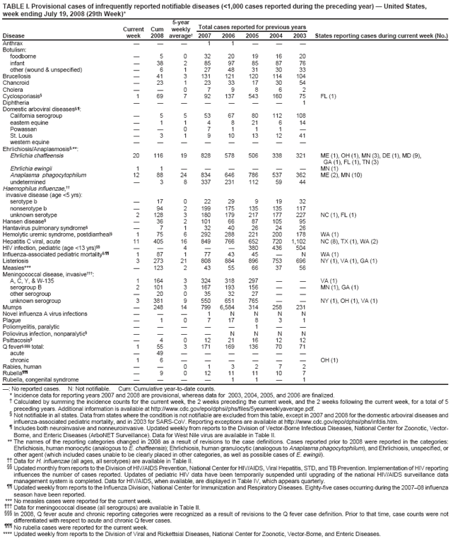 TABLE I. Provisional cases of infrequently reported notifiable diseases (<1,000 cases reported during the preceding year)  United States, week ending July 19, 2008 (29th Week)*
Current
Cum
5-year weekly
Total cases reported for previous years
Disease
week
2008
average
2007
2006
2005
2004
2003
States reporting cases during current week (No.)
Anthrax



1
1



Botulism:
foodborne

5
0
32
20
19
16
20
infant

38
2
85
97
85
87
76
other (wound & unspecified)

6
1
27
48
31
30
33
Brucellosis

41
3
131
121
120
114
104
Chancroid

23
1
23
33
17
30
54
Cholera


0
7
9
8
6
2
Cyclosporiasis
1
69
7
92
137
543
160
75
FL (1)
Diphtheria







1
Domestic arboviral diseases,:
California serogroup

5
5
53
67
80
112
108
eastern equine

1
1
4
8
21
6
14
Powassan


0
7
1
1
1

St. Louis

3
1
9
10
13
12
41
western equine








Ehrlichiosis/Anaplasmosis,**:
Ehrlichia chaffeensis
20
116
19
828
578
506
338
321
ME (1), OH (1), MN (3), DE (1), MD (9),
GA (1), FL (1), TN (3)
Ehrlichia ewingii
1
1






MN (1)
Anaplasma phagocytophilum
12
88
24
834
646
786
537
362
ME (2), MN (10)
undetermined

3
8
337
231
112
59
44
Haemophilus influenzae, 
invasive disease (age <5 yrs):
serotype b

17
0
22
29
9
19
32
nonserotype b

94
2
199
175
135
135
117
unknown serotype
2
128
3
180
179
217
177
227
NC (1), FL (1)
Hansen disease

36
2
101
66
87
105
95
Hantavirus pulmonary syndrome

7
1
32
40
26
24
26
Hemolytic uremic syndrome, postdiarrheal
1
75
6
292
288
221
200
178
WA (1)
Hepatitis C viral, acute
11
405
16
849
766
652
720
1,102
NC (8), TX (1), WA (2)
HIV infection, pediatric (age <13 yrs)


4


380
436
504
Influenza-associated pediatric mortality,
1
87
1
77
43
45

N
WA (1)
Listeriosis
3
273
21
808
884
896
753
696
NY (1), VA (1), GA (1)
Measles***

123
2
43
55
66
37
56
Meningococcal disease, invasive:
A, C, Y, & W-135
1
164
3
324
318
297


VA (1)
serogroup B
2
101
3
167
193
156


MN (1), GA (1)
other serogroup

20
0
35
32
27


unknown serogroup
3
381
9
550
651
765


NY (1), OH (1), VA (1)
Mumps

248
14
799
6,584
314
258
231
Novel influenza A virus infections



1
N
N
N
N
Plague

1
0
7
17
8
3
1
Poliomyelitis, paralytic





1


Poliovirus infection, nonparalytic




N
N
N
N
Psittacosis

4
0
12
21
16
12
12
Q fever, total:
1
55
3
171
169
136
70
71
acute

49






chronic
1
6






OH (1)
Rabies, human


0
1
3
2
7
2
Rubella

9
0
12
11
11
10
7
Rubella, congenital syndrome




1
1

1
: No reported cases. N: Not notifiable. Cum: Cumulative year-to-date counts.
* Incidence data for reporting years 2007 and 2008 are provisional, whereas data for 2003, 2004, 2005, and 2006 are finalized.
 Calculated by summing the incidence counts for the current week, the 2 weeks preceding the current week, and the 2 weeks following the current week, for a total of 5 preceding years. Additional information is available at http://www.cdc.gov/epo/dphsi/phs/files/5yearweeklyaverage.pdf.  Not notifiable in all states. Data from states where the condition is not notifiable are excluded from this table, except in 2007 and 2008 for the domestic arboviral diseases and influenza-associated pediatric mortality, and in 2003 for SARS-CoV. Reporting exceptions are available at http://www.cdc.gov/epo/dphsi/phs/infdis.htm.  Includes both neuroinvasive and nonneuroinvasive. Updated weekly from reports to the Division of Vector-Borne Infectious Diseases, National Center for Zoonotic, Vector-Borne, and Enteric Diseases (ArboNET Surveillance). Data for West Nile virus are available in Table II.
** The names of the reporting categories changed in 2008 as a result of revisions to the case definitions. Cases reported prior to 2008 were reported in the categories: Ehrlichiosis, human monocytic (analogous to E. chaffeensis); Ehrlichiosis, human granulocytic (analogous to Anaplasma phagocytophilum), and Ehrlichiosis, unspecified, or other agent (which included cases unable to be clearly placed in other categories, as well as possible cases of E. ewingii).
 Data for H. influenzae (all ages, all serotypes) are available in Table II.
 Updated monthly from reports to the Division of HIV/AIDS Prevention, National Center for HIV/AIDS, Viral Hepatitis, STD, and TB Prevention. Implementation of HIV reporting influences the number of cases reported. Updates of pediatric HIV data have been temporarily suspended until upgrading of the national HIV/AIDS surveillance data management system is completed. Data for HIV/AIDS, when available, are displayed in Table IV, which appears quarterly.
 Updated weekly from reports to the Influenza Division, National Center for Immunization and Respiratory Diseases. Eighty-five cases occurring during the 200708 influenza season have been reported. *** No measles cases were reported for the current week.
 Data for meningococcal disease (all serogroups) are available in Table II.  In 2008, Q fever acute and chronic reporting categories were recognized as a result of revisions to the Q fever case definition. Prior to that time, case counts were not differentiated with respect to acute and chronic Q fever cases.
 No rubella cases were reported for the current week.
**** Updated weekly from reports to the Division of Viral and Rickettsial Diseases, National Center for Zoonotic, Vector-Borne, and Enteric Diseases.
