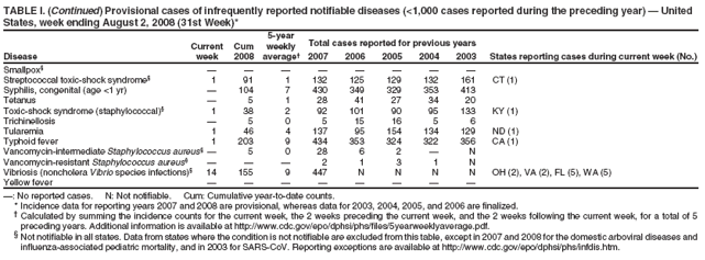 TABLE I. (Continued) Provisional cases of infrequently reported notifiable diseases (<1,000 cases reported during the preceding year)  United
States, week ending August 2, 2008 (31st Week)*
5-year
Current Cum weekly Total cases reported for previous years
Disease week 2008 average 2007 2006 2005 2004 2003 States reporting cases during current week (No.)
influenza-associated pediatric mortality, and in 2003 for SARS-CoV. Reporting exceptions are available at http://www.cdc.gov/epo/dphsi/phs/infdis.htm.
Smallpox        
Streptococcal toxic-shock syndrome 1 91 1 132 125 129 132 161 CT (1)
Syphilis, congenital (age <1 yr)  104 7 430 349 329 353 413
Tetanus  5 1 28 41 27 34 20
Toxic-shock syndrome (staphylococcal) 1 38 2 92 101 90 95 133 KY (1)
Trichinellosis  5 0 5 15 16 5 6
Tularemia 1 46 4 137 95 154 134 129 ND (1)
Typhoid fever 1 203 9 434 353 324 322 356 CA (1)
Vancomycin-intermediate Staphylococcus aureus 5 0 28 6 2  N
Vancomycin-resistant Staphylococcus aureus    2 1 3 1 N
Vibriosis (noncholera Vibrio species infections) 14 155 9 447 N N N N OH (2), VA (2), FL (5), WA (5)
Yellow fever        
: No reported cases. N: Not notifiable. Cum: Cumulative year-to-date counts.
* Incidence data for reporting years 2007 and 2008 are provisional, whereas data for 2003, 2004, 2005, and 2006 are finalized.
 Calculated by summing the incidence counts for the current week, the 2 weeks preceding the current week, and the 2 weeks following the current week, for a total of 5
preceding years. Additional information is available at http://www.cdc.gov/epo/dphsi/phs/files/5yearweeklyaverage.pdf.
 Not notifiable in all states. Data from states where the condition is not notifiable are excluded from this table, except in 2007 and 2008 for the domestic arboviral diseases and
