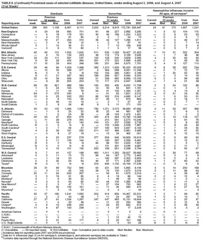 TABLE II. (Continued) Provisional cases of selected notifiable diseases, United States, weeks ending August 2, 2008, and August 4, 2007
(31st Week)*
Haemophilus influenzae, invasive
Giardiasis Gonorrhea All ages, all serotypes
Previous Previous Previous
Current 52 weeks Cum Cum Current 52 weeks Cum Cum Current 52 weeks Cum Cum
Reporting area week Med Max 2008 2007 week Med Max 2008 2007 week Med Max 2008 2007
United States 288 300 1,158 8,467 9,111 3,202 6,214 8,913 172,781 206,447 24 47 173 1,607 1,561
New England 4 24 58 685 701 81 96 227 2,882 3,285 1 3 12 104 115
Connecticut  6 18 178 181 40 46 199 1,250 1,223  0 9 23 29
Maine 1 4 10 81 85 2 2 7 54 73 1 0 3 9 7
Massachusetts  10 27 254 310 36 44 127 1,295 1,611  2 5 49 57
New Hampshire  2 4 56 12 1 2 6 67 91  0 2 7 14
Rhode Island 3 1 15 46 31 1 7 13 199 249  0 2 9 6
Vermont  3 9 70 82 1 1 5 17 38  0 3 7 2
Mid. Atlantic 42 60 131 1,562 1,602 611 632 1,028 19,427 21,423 7 10 31 322 304
New Jersey  6 15 132 223 48 112 174 3,128 3,595  1 7 46 48
New York (Upstate) 25 23 111 591 547 122 129 545 3,628 3,585 4 3 22 93 82
New York City 6 16 29 435 484 261 170 522 5,996 6,482  2 6 56 59
Pennsylvania 11 15 29 404 348 180 231 394 6,675 7,761 3 4 9 127 115
E.N. Central 28 46 96 1,259 1,498 382 1,310 1,626 35,420 43,028 6 8 28 255 234
Illinois  12 34 298 477 4 364 589 9,061 11,348  2 7 72 77
Indiana N 0 0 N N 155 156 296 4,851 5,196  1 20 52 32
Michigan 6 11 21 287 360 189 299 657 9,695 9,303  0 3 14 19
Ohio 22 16 36 469 408 21 329 685 8,966 13,193 6 2 6 96 68
Wisconsin  9 26 205 253 13 117 214 2,847 3,988  1 4 21 38
W.N. Central 99 29 621 988 584 192 326 435 9,552 11,798 2 3 24 125 88
Iowa 1 6 24 165 126 14 30 56 841 1,181  0 1 2 1
Kansas 1 3 11 64 78 56 41 130 1,334 1,357  0 4 14 9
Minnesota 84 0 575 343 6  61 92 1,651 2,012 2 0 21 34 35
Missouri 12 9 23 243 253 86 162 216 4,685 6,147  1 6 50 31
Nebraska  4 8 103 66 27 26 51 813 884  0 3 18 11
North Dakota  0 36 14 10  2 7 57 67  0 2 7 1
South Dakota 1 2 8 56 45 9 5 11 171 150  0 0  
S. Atlantic 30 53 102 1,286 1,581 785 1,371 3,072 36,683 47,692 2 11 29 357 399
Delaware  1 6 25 22 18 22 44 681 827  0 2 6 5
District of Columbia  1 5 24 38  48 104 1,476 1,401  0 1 5 2
Florida 20 24 47 664 678 325 474 564 13,785 13,366 1 3 10 118 107
Georgia  11 29 278 345  215 561 2,275 10,249  3 9 91 76
Maryland 5 1 18 21 140 104 121 237 3,595 3,738 1 0 3 6 60
North Carolina N 0 0 N N  102 1,949 2,638 7,887  1 9 45 43
South Carolina 1 3 7 66 47 127 190 833 5,847 6,193  1 7 33 35
Virginia 4 8 39 181 292 211 147 486 5,981 3,480  1 6 41 55
West Virginia  0 8 27 19  15 34 405 551  0 3 12 16
E.S. Central 5 9 23 237 279 377 559 945 16,828 18,919  2 8 83 90
Alabama 2 5 11 136 144  190 287 5,069 6,481  0 2 15 21
Kentucky N 0 0 N N 85 89 161 2,625 1,657  0 1 2 5
Mississippi N 0 0 N N  131 401 4,036 4,987  0 2 11 7
Tennessee 3 4 16 101 135 292 166 261 5,098 5,794  2 6 55 57
W.S. Central 9 7 41 157 188 460 1,011 1,355 29,627 29,665 1 2 29 77 68
Arkansas 4 3 11 70 73 96 84 167 2,772 2,463  0 3 6 6
Louisiana  1 14 23 51  192 297 5,352 6,826  0 2 5 4
Oklahoma 5 3 35 64 64 46 87 171 2,397 2,840 1 1 21 60 52
Texas N 0 0 N N 318 646 1,102 19,106 17,536  0 3 6 6
Mountain 29 31 68 752 846 60 231 330 5,895 8,106 4 5 14 200 168
Arizona  3 11 65 105 28 75 130 1,670 3,016 2 2 11 89 64
Colorado 20 11 26 293 267  59 91 1,670 2,019  1 4 38 42
Idaho 3 3 19 91 85 6 4 19 99 144 2 0 4 12 4
Montana 4 1 9 46 52 2 1 48 56 49  0 1 2 
Nevada 2 3 6 64 82 24 44 130 1,385 1,399  0 1 11 9
New Mexico  2 5 47 71  27 104 725 965  1 4 21 27
Utah  6 32 132 161  11 36 290 470  1 6 27 19
Wyoming  1 3 14 23  0 4  44  0 1  3
Pacific 42 57 185 1,541 1,832 254 614 809 16,467 22,531 1 2 7 84 95
Alaska  2 5 44 38 7 11 24 297 316 1 0 4 13 7
California 27 37 91 1,036 1,267 247 547 683 15,131 18,904  0 3 20 37
Hawaii  1 5 20 49  11 22 330 395  0 2 12 6
Oregon 4 9 19 248 240  23 63 692 672  1 4 36 43
Washington 11 9 87 193 238  1 97 17 2,244  0 3 3 2
American Samoa  0 0    0 1 3 3  0 0  
C.N.M.I.               
Guam  0 0  2  1 12 45 75  0 1  
Puerto Rico 1 2 31 55 171 6 5 23 151 182  0 0  2
U.S. Virgin Islands  0 0    2 6 64 28 N 0 0 N N
C.N.M.I.: Commonwealth of Northern Mariana Islands.
U: Unavailable. : No reported cases. N: Not notifiable. Cum: Cumulative year-to-date counts. Med: Median. Max: Maximum.
* Incidence data for reporting years 2007 and 2008 are provisional.  Data for H. influenzae (age <5 yrs for serotype b, nonserotype b, and unknown serotype) are available in Table I.  Contains data reported through the National Electronic Disease Surveillance System (NEDSS).
