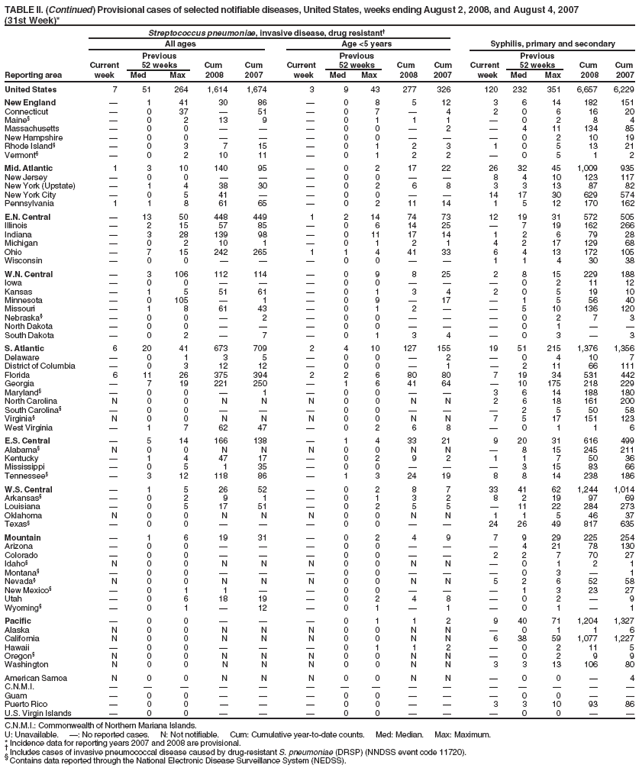 TABLE II. (Continued) Provisional cases of selected notifiable diseases, United States, weeks ending August 2, 2008, and August 4, 2007
(31st Week)*
Streptococcus pneumoniae, invasive disease, drug resistant
All ages Age <5 years Syphilis, primary and secondary
Previous Previous Previous
Current 52 weeks Cum Cum Current 52 weeks Cum Cum Current 52 weeks Cum Cum
Reporting area week Med Max 2008 2007 week Med Max 2008 2007 week Med Max 2008 2007
United States 7 51 264 1,614 1,674 3 9 43 277 326 120 232 351 6,657 6,229
New England  1 41 30 86  0 8 5 12 3 6 14 182 151
Connecticut  0 37  51  0 7  4 2 0 6 16 20
Maine  0 2 13 9  0 1 1 1  0 2 8 4
Massachusetts  0 0    0 0  2  4 11 134 85
New Hampshire  0 0    0 0    0 2 10 19
Rhode Island  0 3 7 15  0 1 2 3 1 0 5 13 21
Vermont  0 2 10 11  0 1 2 2  0 5 1 2
Mid. Atlantic 1 3 10 140 95  0 2 17 22 26 32 45 1,009 935
New Jersey  0 0    0 0   8 4 10 123 117
New York (Upstate)  1 4 38 30  0 2 6 8 3 3 13 87 82
New York City  0 5 41   0 0   14 17 30 629 574
Pennsylvania 1 1 8 61 65  0 2 11 14 1 5 12 170 162
E.N. Central  13 50 448 449 1 2 14 74 73 12 19 31 572 505
Illinois  2 15 57 85  0 6 14 25  7 19 162 266
Indiana  3 28 139 98  0 11 17 14 1 2 6 79 28
Michigan  0 2 10 1  0 1 2 1 4 2 17 129 68
Ohio  7 15 242 265 1 1 4 41 33 6 4 13 172 105
Wisconsin  0 0    0 0   1 1 4 30 38
W.N. Central  3 106 112 114  0 9 8 25 2 8 15 229 188
Iowa  0 0    0 0    0 2 11 12
Kansas  1 5 51 61  0 1 3 4 2 0 5 19 10
Minnesota  0 105  1  0 9  17  1 5 56 40
Missouri  1 8 61 43  0 1 2   5 10 136 120
Nebraska  0 0  2  0 0    0 2 7 3
North Dakota  0 0    0 0    0 1  
South Dakota  0 2  7  0 1 3 4  0 3  3
S. Atlantic 6 20 41 673 709 2 4 10 127 155 19 51 215 1,376 1,356
Delaware  0 1 3 5  0 0  2  0 4 10 7
District of Columbia  0 3 12 12  0 0  1  2 11 66 111
Florida 6 11 26 375 394 2 2 6 80 80 7 19 34 531 442
Georgia  7 19 221 250  1 6 41 64  10 175 218 229
Maryland  0 0  1  0 0   3 6 14 188 180
North Carolina N 0 0 N N N 0 0 N N 2 6 18 161 200
South Carolina  0 0    0 0    2 5 50 58
Virginia N 0 0 N N N 0 0 N N 7 5 17 151 123
West Virginia  1 7 62 47  0 2 6 8  0 1 1 6
E.S. Central  5 14 166 138  1 4 33 21 9 20 31 616 499
Alabama N 0 0 N N N 0 0 N N  8 15 245 211
Kentucky  1 4 47 17  0 2 9 2 1 1 7 50 36
Mississippi  0 5 1 35  0 0    3 15 83 66
Tennessee  3 12 118 86  1 3 24 19 8 8 14 238 186
W.S. Central  1 5 26 52  0 2 8 7 33 41 62 1,244 1,014
Arkansas  0 2 9 1  0 1 3 2 8 2 19 97 69
Louisiana  0 5 17 51  0 2 5 5  11 22 284 273
Oklahoma N 0 0 N N N 0 0 N N 1 1 5 46 37
Texas  0 0    0 0   24 26 49 817 635
Mountain  1 6 19 31  0 2 4 9 7 9 29 225 254
Arizona  0 0    0 0    4 21 78 130
Colorado  0 0    0 0   2 2 7 70 27
Idaho N 0 0 N N N 0 0 N N  0 1 2 1
Montana  0 0    0 0    0 3  1
Nevada N 0 0 N N N 0 0 N N 5 2 6 52 58
New Mexico  0 1 1   0 0    1 3 23 27
Utah  0 6 18 19  0 2 4 8  0 2  9
Wyoming  0 1  12  0 1  1  0 1  1
Pacific  0 0    0 1 1 2 9 40 71 1,204 1,327
Alaska N 0 0 N N N 0 0 N N  0 1 1 6
California N 0 0 N N N 0 0 N N 6 38 59 1,077 1,227
Hawaii  0 0    0 1 1 2  0 2 11 5
Oregon N 0 0 N N N 0 0 N N  0 2 9 9
Washington N 0 0 N N N 0 0 N N 3 3 13 106 80
American Samoa N 0 0 N N N 0 0 N N  0 0  4
C.N.M.I.               
Guam  0 0    0 0    0 0  
Puerto Rico  0 0    0 0   3 3 10 93 86
U.S. Virgin Islands  0 0    0 0    0 0  
C.N.M.I.: Commonwealth of Northern Mariana Islands.
U: Unavailable. : No reported cases. N: Not notifiable. Cum: Cumulative year-to-date counts. Med: Median. Max: Maximum.
* Incidence data for reporting years 2007 and 2008 are provisional.  Includes cases of invasive pneumococcal disease caused by drug-resistant S. pneumoniae (DRSP) (NNDSS event code 11720).  Contains data reported through the National Electronic Disease Surveillance System (NEDSS).