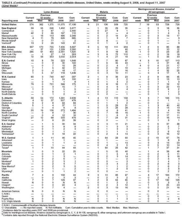 TABLE II. (Continued) Provisional cases of selected notifiable diseases, United States, weeks ending August 9, 2008, and August 11, 2007
(32nd Week)*
Meningococcal disease, invasive
Lyme disease Malaria All serogroups
Previous Previous Previous
Current 52 weeks Cum Cum Current 52 weeks Cum Cum Current 52 weeks Cum Cum
Reporting area week Med Max 2008 2007 week Med Max 2008 2007 week Med Max 2008 2007
United States 574 362 1,375 11,075 17,106 9 21 136 509 725 7 19 53 728 726
New England 59 55 246 1,452 5,677  1 35 29 35  0 3 18 35
Connecticut  0 87  2,440  0 27 8 1  0 1 1 6
Maine 42 2 66 197 110  0 2  4  0 1 4 5
Massachusetts  16 113 486 2,349  0 2 14 21  0 3 13 17
New Hampshire 4 11 79 626 685  0 1 3 7  0 0  3
Rhode Island  0 77  2  0 8    0 1  1
Vermont 13 2 26 143 91  0 1 4 2  0 1  3
Mid. Atlantic 357 170 755 7,406 6,697 3 5 18 111 204 1 2 6 85 88
New Jersey  37 131 1,329 2,260  0 7  40  0 2 10 12
New York (Upstate) 285 61 453 2,561 1,620 3 1 8 18 35 1 0 3 23 25
New York City  1 27 14 263  3 9 72 110  0 2 19 18
Pennsylvania 72 56 353 3,502 2,554  1 4 21 19  1 5 33 33
E.N. Central 10 8 78 223 1,648  2 7 80 87 4 3 10 127 110
Illinois  0 8 30 122  1 6 35 43  1 4 37 45
Indiana  0 7 15 29  0 2 4 7 4 0 4 21 17
Michigan 7 1 5 42 31  0 2 10 10  0 2 20 17
Ohio 2 0 4 18 17  0 3 21 16  1 4 32 25
Wisconsin 1 5 57 118 1,449  0 3 10 11  0 4 17 6
W.N. Central 80 3 740 447 297 2 1 9 36 23 1 2 8 66 45
Iowa  1 5 24 100  0 1 2 2  0 3 13 10
Kansas  0 1 1 8 1 0 1 4 2  0 1 1 3
Minnesota 79 0 731 399 175 1 0 8 18 11  0 7 19 12
Missouri  0 3 15 7  0 4 6 3 1 0 3 22 13
Nebraska 1 0 1 5 5  0 2 6 4  0 2 9 2
North Dakota  0 9 1 2  0 2    0 1 1 2
South Dakota  0 1 2   0 0  1  0 1 1 3
S. Atlantic 59 54 172 1,291 2,639 1 4 13 113 158 1 3 7 106 115
Delaware 4 12 37 507 478  0 1 1 3  0 1 1 1
District of Columbia 3 2 8 94 84  0 1 1 2  0 0  
Florida 5 1 4 37 11  1 5 28 31  1 3 40 42
Georgia  0 4 8 8  0 3 26 28  0 3 14 14
Maryland 20 19 136 273 1,494  1 4 9 41  0 2 4 18
North Carolina  0 8 7 30 1 0 7 18 16 1 0 4 11 14
South Carolina  0 4 12 16  0 1 6 5  0 3 17 11
Virginia 27 12 68 333 479  1 7 24 31  0 2 16 14
West Virginia  0 9 20 39  0 0  1  0 1 3 1
E.S. Central  1 5 30 34  0 3 11 21  1 6 37 36
Alabama  0 3 9 9  0 1 3 3  0 2 5 7
Kentucky  0 1 2 3  0 1 3 4  0 2 7 7
Mississippi  0 1 1   0 1 1 1  0 2 9 10
Tennessee  0 3 18 22  0 2 4 13  0 3 16 12
W.S. Central 1 1 11 46 45  1 64 28 60  2 13 67 76
Arkansas  0 1 1   0 1    0 1 6 8
Louisiana  0 1 1 2  0 1  13  0 3 14 23
Oklahoma  0 1    0 4 2 5  0 5 10 14
Texas 1 1 10 44 43  1 60 26 42  1 7 37 31
Mountain 1 0 3 22 25  1 5 15 40  1 4 38 49
Arizona  0 1 2 1  0 1 5 8  0 2 5 11
Colorado  0 1 3   0 2 3 14  0 2 9 18
Idaho  0 2 6 7  0 1  2  0 2 3 4
Montana 1 0 2 3 1  0 0  3  0 1 4 1
Nevada  0 2 4 7  0 3 4 2  0 2 6 3
New Mexico  0 2 3 5  0 1 1 2  0 1 6 2
Utah  0 1  2  0 1 2 9  0 2 3 8
Wyoming  0 1 1 2  0 0    0 1 2 2
Pacific 7 4 9 158 44 3 3 10 86 97  4 17 184 172
Alaska  0 2 3 3  0 2 3 2  0 2 3 1
California 7 3 7 129 37 1 2 8 64 65  3 17 132 126
Hawaii N 0 0 N N  0 1 2 2  0 2 3 5
Oregon  0 4 22 4  0 2 4 12  1 3 25 24
Washington  0 7 4  2 0 3 13 16  0 5 21 16
American Samoa N 0 0 N N  0 0    0 0  
C.N.M.I.               
Guam  0 0    0 1 1 1  0 0  
Puerto Rico N 0 0 N N  0 1 1 3  0 1 2 6
U.S. Virgin Islands N 0 0 N N  0 0    0 0  
C.N.M.I.: Commonwealth of Northern Mariana Islands.
U: Unavailable. : No reported cases. N: Not notifiable. Cum: Cumulative year-to-date counts. Med: Median. Max: Maximum.
* Incidence data for reporting years 2007 and 2008 are provisional.  Data for meningococcal disease, invasive caused by serogroups A, C, Y, & W-135; serogroup B; other serogroup; and unknown serogroup are available in Table I.  Contains data reported through the National Electronic Disease Surveillance System (NEDSS).
