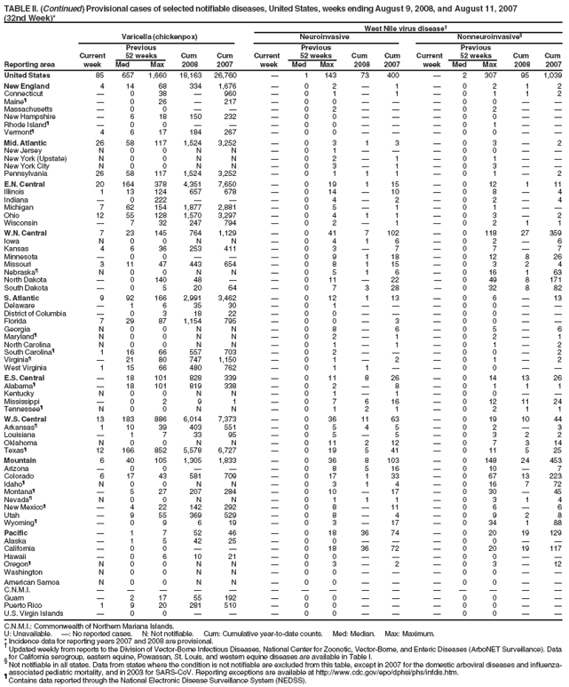 TABLE II. (Continued) Provisional cases of selected notifiable diseases, United States, weeks ending August 9, 2008, and August 11, 2007
(32nd Week)*
West Nile virus disease
Varicella (chickenpox) Neuroinvasive Nonneuroinvasive
Previous Previous Previous
Current 52 weeks Cum Cum Current 52 weeks Cum Cum Current 52 weeks Cum Cum
Reporting area week Med Max 2008 2007 week Med Max 2008 2007 week Med Max 2008 2007
United States 85 657 1,660 18,163 26,760  1 143 73 400  2 307 95 1,039
New England 4 14 68 334 1,676  0 2  1  0 2 1 2
Connecticut  0 38  960  0 1  1  0 1 1 2
Maine  0 26  217  0 0    0 0  
Massachusetts  0 0    0 2    0 2  
New Hampshire  6 18 150 232  0 0    0 0  
Rhode Island  0 0    0 0    0 1  
Vermont 4 6 17 184 267  0 0    0 0  
Mid. Atlantic 26 58 117 1,524 3,252  0 3 1 3  0 3  2
New Jersey N 0 0 N N  0 1    0 0  
New York (Upstate) N 0 0 N N  0 2  1  0 1  
New York City N 0 0 N N  0 3  1  0 3  
Pennsylvania 26 58 117 1,524 3,252  0 1 1 1  0 1  2
E.N. Central 20 164 378 4,351 7,650  0 19 1 15  0 12 1 11
Illinois 1 13 124 657 678  0 14  10  0 8  4
Indiana  0 222    0 4  2  0 2  4
Michigan 7 62 154 1,877 2,881  0 5  1  0 1  
Ohio 12 55 128 1,570 3,297  0 4 1 1  0 3  2
Wisconsin  7 32 247 794  0 2  1  0 2 1 1
W.N. Central 7 23 145 764 1,129  0 41 7 102  0 118 27 359
Iowa N 0 0 N N  0 4 1 6  0 2  6
Kansas 4 6 36 253 411  0 3  7  0 7  7
Minnesota  0 0    0 9 1 18  0 12 8 26
Missouri 3 11 47 443 654  0 8 1 15  0 3 2 4
Nebraska N 0 0 N N  0 5 1 6  0 16 1 63
North Dakota  0 140 48   0 11  22  0 49 8 171
South Dakota  0 5 20 64  0 7 3 28  0 32 8 82
S. Atlantic 9 92 166 2,991 3,462  0 12 1 13  0 6  13
Delaware  1 6 35 30  0 1    0 0  
District of Columbia  0 3 18 22  0 0    0 0  
Florida 7 29 87 1,154 795  0 0  3  0 0  
Georgia N 0 0 N N  0 8  6  0 5  6
Maryland N 0 0 N N  0 2  1  0 2  1
North Carolina N 0 0 N N  0 1  1  0 1  2
South Carolina 1 16 66 557 703  0 2    0 0  2
Virginia  21 80 747 1,150  0 1  2  0 1  2
West Virginia 1 15 66 480 762  0 1 1   0 0  
E.S. Central  18 101 828 339  0 11 8 26  0 14 13 26
Alabama  18 101 819 338  0 2  8  0 1 1 1
Kentucky N 0 0 N N  0 1  1  0 0  
Mississippi  0 2 9 1  0 7 6 16  0 12 11 24
Tennessee N 0 0 N N  0 1 2 1  0 2 1 1
W.S. Central 13 183 886 6,014 7,373  0 36 11 63  0 19 10 44
Arkansas 1 10 39 403 551  0 5 4 5  0 2  3
Louisiana  1 7 33 95  0 5  5  0 3 2 2
Oklahoma N 0 0 N N  0 11 2 12  0 7 3 14
Texas 12 166 852 5,578 6,727  0 19 5 41  0 11 5 25
Mountain 6 40 105 1,305 1,833  0 36 8 103  0 148 24 453
Arizona  0 0    0 8 5 16  0 10  7
Colorado 6 17 43 581 709  0 17 1 33  0 67 13 223
Idaho N 0 0 N N  0 3 1 4  0 16 7 72
Montana  5 27 207 284  0 10  17  0 30  45
Nevada N 0 0 N N  0 1 1 1  0 3 1 4
New Mexico  4 22 142 292  0 8  11  0 6  6
Utah  9 55 369 529  0 8  4  0 9 2 8
Wyoming  0 9 6 19  0 3  17  0 34 1 88
Pacific  1 7 52 46  0 18 36 74  0 20 19 129
Alaska  1 5 42 25  0 0    0 0  
California  0 0    0 18 36 72  0 20 19 117
Hawaii  0 6 10 21  0 0    0 0  
Oregon N 0 0 N N  0 3  2  0 3  12
Washington N 0 0 N N  0 0    0 0  
American Samoa N 0 0 N N  0 0    0 0  
C.N.M.I.               
Guam  2 17 55 192  0 0    0 0  
Puerto Rico 1 9 20 281 510  0 0    0 0  
U.S. Virgin Islands  0 0    0 0    0 0  
C.N.M.I.: Commonwealth of Northern Mariana Islands.
U: Unavailable. : No reported cases. N: Not notifiable. Cum: Cumulative year-to-date counts. Med: Median. Max: Maximum.
* Incidence data for reporting years 2007 and 2008 are provisional.  Updated weekly from reports to the Division of Vector-Borne Infectious Diseases, National Center for Zoonotic, Vector-Borne, and Enteric Diseases (ArboNET Surveillance). Data
for California serogroup, eastern equine, Powassan, St. Louis, and western equine diseases are available in Table I.  Not notifiable in all states. Data from states where the condition is not notifiable are excluded from this table, except in 2007 for the domestic arboviral diseases and influenzaassociated
pediatric mortality, and in 2003 for SARS-CoV. Reporting exceptions are available at http://www.cdc.gov/epo/dphsi/phs/infdis.htm.  Contains data reported through the National Electronic Disease Surveillance System (NEDSS).
