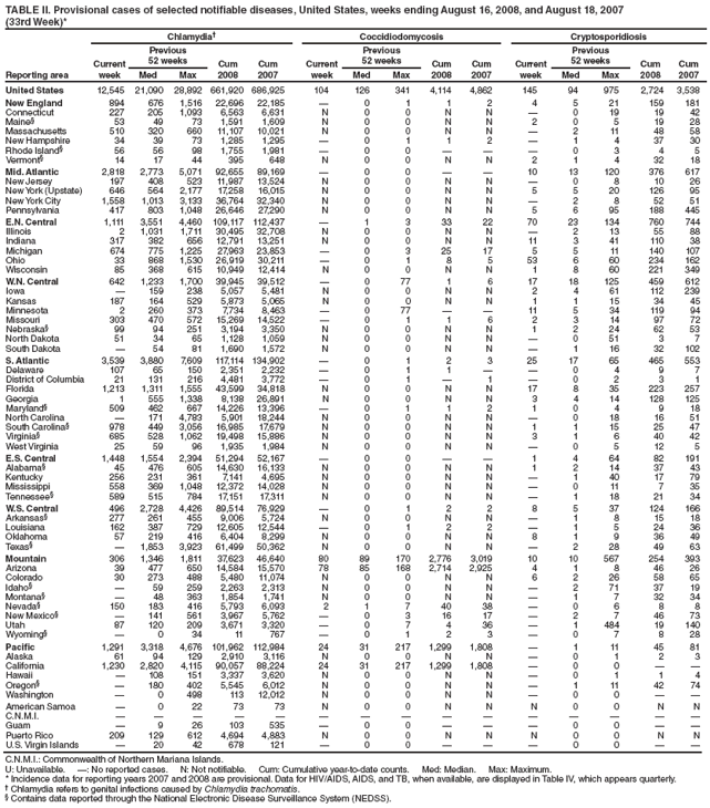 TABLE II. Provisional cases of selected notifiable diseases, United States, weeks ending August 16, 2008, and August 18, 2007
(33rd Week)*
Reporting area
Chlamydia Coccidiodomycosis Cryptosporidiosis
Current
week
Previous
52 weeks Cum
2008
Cum
2007
Current
week
Previous
52 weeks Cum
2008
Cum
2007
Current
week
Previous
52 weeks Cum
2008
Cum
Med Max Med Max Med Max 2007
United States 12,545 21,090 28,892 661,920 686,925 104 126 341 4,114 4,862 145 94 975 2,724 3,538
New England 894 676 1,516 22,696 22,185  0 1 1 2 4 5 21 159 181
Connecticut 227 205 1,093 6,563 6,631 N 0 0 N N  0 19 19 42
Maine 53 49 73 1,591 1,609 N 0 0 N N 2 0 5 19 28
Massachusetts 510 320 660 11,107 10,021 N 0 0 N N  2 11 48 58
New Hampshire 34 39 73 1,285 1,295  0 1 1 2  1 4 37 30
Rhode Island 56 56 98 1,755 1,981  0 0    0 3 4 5
Vermont 14 17 44 395 648 N 0 0 N N 2 1 4 32 18
Mid. Atlantic 2,818 2,773 5,071 92,655 89,169  0 0   10 13 120 376 617
New Jersey 197 408 523 11,987 13,524 N 0 0 N N  0 8 10 26
New York (Upstate) 646 564 2,177 17,258 16,015 N 0 0 N N 5 5 20 126 95
New York City 1,558 1,013 3,133 36,764 32,340 N 0 0 N N  2 8 52 51
Pennsylvania 417 803 1,048 26,646 27,290 N 0 0 N N 5 6 95 188 445
E.N. Central 1,111 3,551 4,460 109,117 112,437  1 3 33 22 70 23 134 760 744
Illinois 2 1,031 1,711 30,495 32,708 N 0 0 N N  2 13 55 88
Indiana 317 382 656 12,791 13,251 N 0 0 N N 11 3 41 110 38
Michigan 674 775 1,225 27,963 23,853  0 3 25 17 5 5 11 140 107
Ohio 33 868 1,530 26,919 30,211  0 1 8 5 53 6 60 234 162
Wisconsin 85 368 615 10,949 12,414 N 0 0 N N 1 8 60 221 349
W.N. Central 642 1,233 1,700 39,945 39,512  0 77 1 6 17 18 125 459 612
Iowa  159 238 5,057 5,481 N 0 0 N N 2 4 61 112 239
Kansas 187 164 529 5,873 5,065 N 0 0 N N 1 1 15 34 45
Minnesota 2 260 373 7,734 8,463  0 77   11 5 34 119 94
Missouri 303 470 572 15,269 14,522  0 1 1 6 2 3 14 97 72
Nebraska 99 94 251 3,194 3,350 N 0 0 N N 1 2 24 62 53
North Dakota 51 34 65 1,128 1,059 N 0 0 N N  0 51 3 7
South Dakota  54 81 1,690 1,572 N 0 0 N N  1 16 32 102
S. Atlantic 3,539 3,880 7,609 117,114 134,902  0 1 2 3 25 17 65 465 553
Delaware 107 65 150 2,351 2,232  0 1 1   0 4 9 7
District of Columbia 21 131 216 4,481 3,772  0 1  1  0 2 3 1
Florida 1,213 1,311 1,555 43,599 34,818 N 0 0 N N 17 8 35 223 257
Georgia 1 555 1,338 8,138 26,891 N 0 0 N N 3 4 14 128 125
Maryland 509 462 667 14,226 13,396  0 1 1 2 1 0 4 9 18
North Carolina  171 4,783 5,901 18,244 N 0 0 N N  0 18 16 51
South Carolina 978 449 3,056 16,985 17,679 N 0 0 N N 1 1 15 25 47
Virginia 685 528 1,062 19,498 15,886 N 0 0 N N 3 1 6 40 42
West Virginia 25 59 96 1,935 1,984 N 0 0 N N  0 5 12 5
E.S. Central 1,448 1,554 2,394 51,294 52,167  0 0   1 4 64 82 191
Alabama 45 476 605 14,630 16,133 N 0 0 N N 1 2 14 37 43
Kentucky 256 231 361 7,141 4,695 N 0 0 N N  1 40 17 79
Mississippi 558 369 1,048 12,372 14,028 N 0 0 N N  0 11 7 35
Tennessee 589 515 784 17,151 17,311 N 0 0 N N  1 18 21 34
W.S. Central 496 2,728 4,426 89,514 76,929  0 1 2 2 8 5 37 124 166
Arkansas 277 261 455 9,006 5,724 N 0 0 N N  1 8 15 18
Louisiana 162 387 729 12,605 12,544  0 1 2 2  1 5 24 36
Oklahoma 57 219 416 6,404 8,299 N 0 0 N N 8 1 9 36 49
Texas  1,853 3,923 61,499 50,362 N 0 0 N N  2 28 49 63
Mountain 306 1,346 1,811 37,623 46,640 80 89 170 2,776 3,019 10 10 567 254 393
Arizona 39 477 650 14,584 15,570 78 85 168 2,714 2,925 4 1 8 46 26
Colorado 30 273 488 5,480 11,074 N 0 0 N N 6 2 26 58 65
Idaho  59 259 2,263 2,313 N 0 0 N N  2 71 37 19
Montana  48 363 1,854 1,741 N 0 0 N N  1 7 32 34
Nevada 150 183 416 5,793 6,093 2 1 7 40 38  0 6 8 8
New Mexico  141 561 3,967 5,762  0 3 16 17  2 7 46 73
Utah 87 120 209 3,671 3,320  0 7 4 36  1 484 19 140
Wyoming  0 34 11 767  0 1 2 3  0 7 8 28
Pacific 1,291 3,318 4,676 101,962 112,984 24 31 217 1,299 1,808  1 11 45 81
Alaska 61 94 129 2,910 3,116 N 0 0 N N  0 1 2 3
California 1,230 2,820 4,115 90,057 88,224 24 31 217 1,299 1,808  0 0  
Hawaii  108 151 3,337 3,620 N 0 0 N N  0 1 1 4
Oregon  180 402 5,545 6,012 N 0 0 N N  1 11 42 74
Washington  0 498 113 12,012 N 0 0 N N  0 0  
American Samoa  0 22 73 73 N 0 0 N N N 0 0 N N
C.N.M.I.               
Guam  9 26 103 535  0 0    0 0  
Puerto Rico 209 129 612 4,694 4,883 N 0 0 N N N 0 0 N N
U.S. Virgin Islands  20 42 678 121  0 0    0 0  
C.N.M.I.: Commonwealth of Northern Mariana Islands.
U: Unavailable. : No reported cases. N: Not notifiable. Cum: Cumulative year-to-date counts. Med: Median. Max: Maximum.
* Incidence data for reporting years 2007 and 2008 are provisional. Data for HIV/AIDS, AIDS, and TB, when available, are displayed in Table IV, which appears quarterly.
 Chlamydia refers to genital infections caused by Chlamydia trachomatis.
 Contains data reported through the National Electronic Disease Surveillance System (NEDSS).