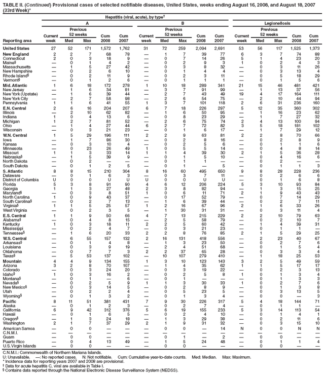 TABLE II. (Continued) Provisional cases of selected notifiable diseases, United States, weeks ending August 16, 2008, and August 18, 2007
(33rd Week)*
Reporting area
Hepatitis (viral, acute), by type
A B Legionellosis
Current
week
Previous
52 weeks Cum
2008
Cum
2007
Current
week
Previous
52 weeks Cum
2008
Cum
2007
Current
week
Previous
52 weeks Cum
2008
Cum
Med Max Med Max Med Max 2007
United States 27 52 171 1,572 1,762 31 72 259 2,094 2,691 53 56 117 1,525 1,373
New England 2 2 7 68 78  1 7 39 77 6 3 7 74 88
Connecticut 2 0 3 18 9  0 7 14 26 5 1 4 23 20
Maine  0 1 4 2  0 2 9 3 1 0 2 4 3
Massachusetts  1 5 27 42  0 3 8 32  0 3 11 26
New Hampshire  0 2 6 10  0 1 4 4  0 3 13 4
Rhode Island  0 2 11 9  0 2 3 11  0 5 18 29
Vermont  0 1 2 6  0 1 1 1  0 1 5 6
Mid. Atlantic 1 6 18 172 278 1 10 18 289 341 21 15 46 481 421
New Jersey  1 6 34 81  3 7 91 99  1 13 37 56
New York (Upstate)  1 6 39 44  2 7 43 49 19 4 17 164 111
New York City  2 7 58 98  2 6 54 75  2 10 44 94
Pennsylvania 1 1 6 41 55 1 3 7 101 118 2 6 31 236 160
E.N. Central 2 6 16 204 207 6 7 18 226 297 5 12 35 360 302
Illinois  2 10 62 82  1 6 50 95  1 16 23 62
Indiana 1 0 4 13 6  0 8 23 29  1 7 27 32
Michigan 1 2 7 81 52  2 6 75 74 2 4 13 100 94
Ohio  1 4 27 44 6 2 7 72 82 3 5 18 181 102
Wisconsin  0 3 21 23  0 1 6 17  1 7 29 12
W.N. Central 1 5 29 196 111 2 2 9 63 81 2 2 8 70 66
Iowa  1 7 86 30  0 2 8 16  0 2 8 9
Kansas  0 3 10 4  0 2 5 6  0 1 1 6
Minnesota  0 23 26 49 1 0 5 5 14  0 4 8 14
Missouri 1 1 3 33 14 1 1 4 39 30 2 1 5 36 28
Nebraska  1 5 39 9  0 1 5 10  0 4 16 6
North Dakota  0 2    0 1 1   0 2  
South Dakota  0 1 2 5  0 1  5  0 1 1 3
S. Atlantic 8 8 15 210 304 8 16 60 495 650 9 8 28 228 236
Delaware  0 1 6 3  0 3 7 11  0 2 6 6
District of Columbia U 0 0 U U U 0 0 U U  0 1 6 8
Florida 5 3 8 91 90 4 6 12 206 224 5 3 10 93 84
Georgia 1 1 3 27 48 2 3 8 82 94  1 3 15 25
Maryland  0 3 8 51 1 0 6 11 71 2 1 9 43 43
North Carolina 1 0 9 43 37  0 17 52 79  0 7 14 29
South Carolina  0 2 7 13  1 6 39 44  0 2 7 11
Virginia 1 1 5 25 57 1 2 16 67 96 2 1 6 33 26
West Virginia  0 2 3 5  1 30 31 31  0 3 11 4
E.S. Central 1 1 9 50 66 4 7 13 215 229 2 2 10 79 63
Alabama  0 4 8 15  2 5 58 79  0 2 10 7
Kentucky 1 0 3 18 11 2 2 5 60 42  1 4 39 31
Mississippi  0 2 4 7  0 3 21 23  0 1 1 
Tennessee  1 6 20 33 2 2 8 76 85 2 1 5 29 25
W.S. Central  6 55 157 132 2 16 131 418 556  2 23 40 67
Arkansas  0 1 4 8  1 3 23 50  0 2 7 6
Louisiana  0 3 9 19  2 4 51 68  0 1 5 4
Oklahoma  0 7 7 3 2 2 37 65 28  0 3 3 4
Texas  5 53 137 102  10 107 279 410  1 18 25 53
Mountain 4 4 9 134 155 1 3 10 123 143 3 2 5 49 59
Arizona 3 2 8 70 107  1 4 35 62 1 1 5 17 17
Colorado  0 3 24 20  0 3 19 22  0 2 3 13
Idaho 1 0 3 16 2  0 2 5 8 1 0 1 3 4
Montana  0 1  6  0 1    0 1 3 3
Nevada  0 2 5 9 1 1 3 30 33 1 0 2 7 6
New Mexico  0 3 14 5  0 2 8 9  0 1 3 8
Utah  0 2 2 4  0 5 23 5  0 3 13 5
Wyoming  0 1 3 2  0 1 3 4  0 0  3
Pacific 8 11 51 381 431 7 9 30 226 317 5 4 18 144 71
Alaska  0 1 2 3  0 2 7 4  0 1 1 
California 6 9 42 312 376 5 6 19 155 233 5 3 14 113 54
Hawaii  0 1 6 5  0 2 4 10  0 1 4 1
Oregon  1 3 24 18  1 3 29 38  0 2 11 6
Washington 2 1 7 37 29 2 1 9 31 32  0 3 15 10
American Samoa  0 0    0 0  14 N 0 0 N N
C.N.M.I.               
Guam  0 0    0 1  2  0 0  
Puerto Rico  0 4 13 49  1 5 24 48  0 1 1 4
U.S. Virgin Islands  0 0    0 0    0 0  
C.N.M.I.: Commonwealth of Northern Mariana Islands.
U: Unavailable. : No reported cases. N: Not notifiable. Cum: Cumulative year-to-date counts. Med: Median. Max: Maximum.
* Incidence data for reporting years 2007 and 2008 are provisional.
 Data for acute hepatitis C, viral are available in Table I.
 Contains data reported through the National Electronic Disease Surveillance System (NEDSS).