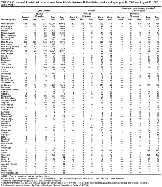 TABLE II. (Continued) Provisional cases of selected notifiable diseases, United States, weeks ending August 16, 2008, and August 18, 2007
(33rd Week)*
Reporting area
Lyme Disease Malaria
Meningococcal disease, invasive
All serotypes
Current
week
Previous
52 weeks Cum
2008
Cum
2007
Current
week
Previous
52 weeks Cum
2008
Cum
2007
Current
week
Previous
52 weeks Cum
2008
Cum
Med Max Med Max Med Max 2007
United States 541 362 1,375 12,201 17,962 13 22 136 535 759 3 19 53 738 741
New England  55 226 1,454 5,903  1 35 31 38  0 3 18 35
Connecticut  0 68  2,508  0 27 10 1  0 1 1 6
Maine  4 67 199 150  0 2  6  0 1 4 5
Massachusetts  15 90 486 2,439  0 2 14 22  0 3 13 17
New Hampshire  10 79 626 710  0 1 3 7  0 0  3
Rhode Island  0 77  2  0 8    0 1  1
Vermont  2 26 143 94  0 1 4 2  0 1  3
Mid. Atlantic 401 170 843 8,310 7,075  5 18 119 214 2 2 6 86 89
New Jersey 1 39 137 1,485 2,332  0 7  41  0 2 10 12
New York (Upstate) 319 61 453 2,879 1,727  1 8 18 37 1 0 3 24 25
New York City  1 17 15 279  3 9 79 113 1 0 2 20 19
Pennsylvania 81 56 419 3,931 2,737  1 4 22 23  1 5 32 33
E.N. Central 4 8 68 236 1,716 1 2 7 81 89  3 10 127 112
Illinois  0 8 31 130  1 6 35 44  1 4 37 46
Indiana  0 7 15 32 1 0 2 5 7  0 4 21 17
Michigan 3 1 10 50 36  0 2 10 11  0 2 20 17
Ohio 1 0 4 22 20  0 3 21 16  1 4 32 25
Wisconsin  5 49 118 1,498  0 3 10 11  0 4 17 7
W.N. Central 45 3 740 492 299 3 1 9 39 23  2 8 68 45
Iowa  1 4 24 101  0 1 2 2  0 3 13 10
Kansas  0 1 1 8  0 1 4 2  0 1 2 3
Minnesota 44 0 731 443 175 1 0 8 19 11  0 7 19 12
Missouri  0 3 15 8 1 0 4 7 3  0 3 23 13
Nebraska 1 0 1 6 5 1 0 2 7 4  0 2 9 2
North Dakota  0 9 1 2  0 2    0 1 1 2
South Dakota  0 1 2   0 0  1  0 1 1 3
S. Atlantic 82 54 172 1,445 2,810 4 4 13 118 169  3 8 107 119
Delaware 6 12 37 529 500  0 1 1 4  0 1 1 1
District of Columbia 2 2 7 98 84  0 1 1 2  0 0  
Florida 9 1 5 46 11 2 1 5 30 36  1 3 40 43
Georgia 1 0 4 11 8 1 0 3 28 31  0 3 14 16
Maryland 19 19 136 334 1,605  0 4 9 42  0 3 5 18
North Carolina  0 8 7 31  0 7 18 16  0 4 11 14
South Carolina 2 0 4 14 16  0 1 6 5  0 3 17 11
Virginia 43 12 68 384 516 1 1 7 25 32  0 2 16 14
West Virginia  0 9 22 39  0 0  1  0 1 3 2
E.S. Central  1 5 29 36  0 3 11 22  1 6 37 37
Alabama  0 3 9 9  0 1 3 3  0 2 5 7
Kentucky  0 1 2 3  0 1 3 5  0 2 7 7
Mississippi  0 1 1   0 1 1 1  0 2 9 10
Tennessee  0 3 17 24  0 2 4 13  0 3 16 13
W.S. Central 1 1 11 47 47  1 64 29 61  2 13 71 77
Arkansas  0 1 1   0 1    0 1 6 8
Louisiana  0 1 1 2  0 1 2 14  0 3 18 23
Oklahoma  0 1    0 4 2 5  0 5 10 14
Texas 1 1 10 45 45  1 60 25 42  1 7 37 32
Mountain 2 0 3 26 28  1 5 16 41 1 1 4 39 50
Arizona  0 1 2 1  0 1 6 8 1 0 2 6 11
Colorado  0 1 3   0 2 3 15  0 1 9 18
Idaho 1 0 2 7 7  0 1  2  0 2 3 4
Montana 1 0 2 4 1  0 0  3  0 1 4 1
Nevada  0 2 5 8  0 3 4 2  0 2 6 4
New Mexico  0 2 3 5  0 1 1 2  0 1 6 2
Utah  0 1  3  0 1 2 9  0 2 3 8
Wyoming  0 1 2 3  0 0    0 1 2 2
Pacific 6 4 9 162 48 5 3 10 91 102  4 17 185 177
Alaska 2 0 2 5 5  0 2 3 2  0 2 3 1
California 3 3 7 130 39 3 2 8 67 70  3 17 132 129
Hawaii N 0 0 N N  0 1 2 2  0 2 4 6
Oregon  0 4 22 4  0 2 4 12  1 3 25 24
Washington 1 0 7 5  2 0 3 15 16  0 5 21 17
American Samoa N 0 0 N N  0 0    0 0  
C.N.M.I.               
Guam  0 0    0 1 1 1  0 0  
Puerto Rico N 0 0 N N  0 1 1 3  0 1 2 6
U.S. Virgin Islands N 0 0 N N  0 0    0 0  
C.N.M.I.: Commonwealth of Northern Mariana Islands.
U: Unavailable. : No reported cases. N: Not notifiable. Cum: Cumulative year-to-date counts. Med: Median. Max: Maximum.
* Incidence data for reporting years 2007 and 2008 are provisional.
 Data for meningococcal disease, invasive caused by serogroups A, C, Y, & W-135; serogroup B; other serogroup; and unknown serogroup are available in Table I.
 Contains data reported through the National Electronic Disease Surveillance System (NEDSS).