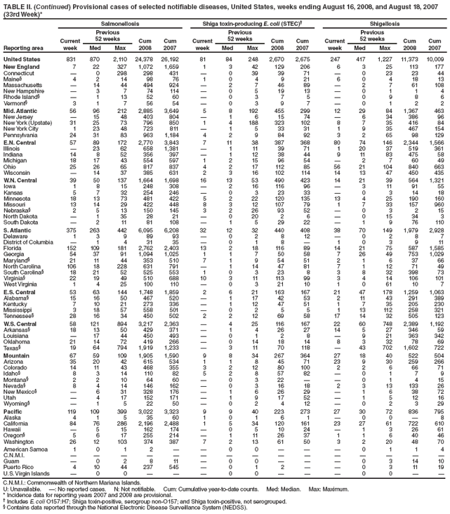 TABLE II. (Continued) Provisional cases of selected notifiable diseases, United States, weeks ending August 16, 2008, and August 18, 2007
(33rd Week)*
Reporting area
Salmonellosis Shiga toxin-producing E. coli (STEC) Shigellosis
Current
week
Previous
52 weeks Cum
2008
Cum
2007
Current
week
Previous
52 weeks Cum
2008
Cum
2007
Current
week
Previous
52 weeks Cum
2008
Cum
Med Max Med Max Med Max 2007
United States 831 870 2,110 24,378 26,192 81 84 248 2,670 2,675 247 417 1,227 11,373 10,009
New England 7 22 327 1,072 1,659 1 3 42 129 206 6 3 25 113 177
Connecticut  0 298 298 431  0 39 39 71  0 23 23 44
Maine 4 2 14 98 76 1 0 4 9 21 6 0 4 18 13
Massachusetts  14 44 494 924  2 7 46 89  2 7 61 108
New Hampshire  3 7 74 114  0 5 19 13  0 1 1 4
Rhode Island  1 13 52 60  0 3 7 5  0 9 8 6
Vermont 3 1 7 56 54  0 3 9 7  0 1 2 2
Mid. Atlantic 56 96 212 2,885 3,649 5 8 192 455 299 12 29 84 1,367 463
New Jersey  15 48 403 804  1 6 15 74  6 34 386 96
New York (Upstate) 31 25 73 796 850 1 4 188 323 102 8 7 35 416 84
New York City 1 23 48 723 811  1 5 33 31 1 9 35 467 154
Pennsylvania 24 31 83 963 1,184 4 2 9 84 92 3 2 65 98 129
E.N. Central 57 89 172 2,770 3,843 7 11 38 387 368 80 74 146 2,344 1,566
Illinois  23 62 658 1,381  1 11 39 71 1 20 37 519 361
Indiana 14 8 52 356 397  1 12 38 44 9 11 83 475 58
Michigan 18 17 43 554 597 1 2 15 96 54  2 7 60 49
Ohio 25 26 65 817 837 4 2 17 112 85 56 21 104 840 663
Wisconsin  14 37 385 631 2 3 16 102 114 14 13 47 450 435
W.N. Central 39 50 137 1,664 1,698 16 13 53 490 423 14 21 39 564 1,321
Iowa 1 8 15 248 308  2 16 116 96  3 11 91 55
Kansas 5 7 32 254 246  0 3 23 33  0 3 14 18
Minnesota 18 13 73 481 422 5 2 22 120 135 13 4 25 190 160
Missouri 13 14 29 422 448 8 3 12 107 79 1 7 33 157 960
Nebraska 2 5 13 150 145 3 2 26 93 52  0 3 2 15
North Dakota  1 35 28 21  0 20 2 6  0 15 34 3
South Dakota  2 11 81 108  1 5 29 22  1 9 76 110
S. Atlantic 375 263 442 6,095 6,208 32 12 32 440 408 38 70 149 1,979 2,928
Delaware 1 3 9 89 93  0 2 8 12  0 2 8 7
District of Columbia  1 4 31 35  0 1 8  1 0 3 9 11
Florida 152 109 181 2,762 2,403 13 2 18 116 89 14 21 75 587 1,585
Georgia 54 37 91 1,094 1,025 1 1 7 50 58 7 26 49 753 1,029
Maryland 21 11 44 353 510 7 1 9 54 51 2 1 6 37 66
North Carolina 106 18 228 631 791  1 14 47 81 7 1 12 71 49
South Carolina 18 21 52 525 553 1 0 3 23 8 3 8 32 398 73
Virginia 22 19 49 510 688 10 3 11 113 99 3 4 14 106 101
West Virginia 1 4 25 100 110  0 3 21 10 1 0 61 10 7
E.S. Central 53 63 144 1,748 1,859 2 6 21 163 167 21 47 178 1,259 1,063
Alabama 15 16 50 467 520  1 17 42 53 2 11 43 291 389
Kentucky 7 10 21 273 336  1 12 47 51 1 7 35 205 230
Mississippi 3 18 57 558 501  0 2 5 5 1 13 112 258 321
Tennessee 28 16 34 450 502 2 2 12 69 58 17 14 32 505 123
W.S. Central 58 121 894 3,217 2,363  4 25 116 167 22 60 748 2,389 1,192
Arkansas 18 13 50 429 371  1 4 26 27 14 5 27 346 59
Louisiana  17 44 450 493  0 1 2 8  9 21 363 342
Oklahoma 21 14 72 419 266  0 14 18 14 8 3 32 78 69
Texas 19 64 794 1,919 1,233  3 11 70 118  43 702 1,602 722
Mountain 67 59 109 1,905 1,590 9 8 34 267 364 27 18 40 522 504
Arizona 35 20 42 615 534 1 1 8 45 71 23 9 30 259 266
Colorado 14 11 43 468 355 3 2 12 80 100 2 2 6 66 71
Idaho 8 3 14 110 82 5 2 8 57 82  0 1 7 9
Montana 2 2 10 64 60  0 3 22   0 1 4 15
Nevada 8 4 14 146 162  0 3 16 18 2 3 13 133 26
New Mexico  6 31 328 176  1 6 26 29  1 6 38 72
Utah  4 17 152 171  1 9 17 52  1 5 12 16
Wyoming  1 5 22 50  0 2 4 12  0 2 3 29
Pacific 119 109 399 3,022 3,323 9 9 40 223 273 27 30 72 836 795
Alaska 4 1 5 35 60 1 0 1 6 1  0 0  8
California 84 76 286 2,196 2,488 1 5 34 120 161 23 27 61 722 610
Hawaii  5 15 162 174  0 5 10 24  1 3 26 61
Oregon 5 6 17 255 214  1 11 26 37 1 1 6 40 46
Washington 26 12 103 374 387 7 2 13 61 50 3 2 20 48 70
American Samoa 1 0 1 2   0 0    0 1 1 4
C.N.M.I.               
Guam  0 2 8 11  0 0    0 3 14 10
Puerto Rico 4 10 44 237 545  0 1 2   0 3 11 19
U.S. Virgin Islands  0 0    0 0    0 0  
C.N.M.I.: Commonwealth of Northern Mariana Islands.
U: Unavailable. : No reported cases. N: Not notifiable. Cum: Cumulative year-to-date counts. Med: Median. Max: Maximum.
* Incidence data for reporting years 2007 and 2008 are provisional.
 Includes E. coli O157:H7; Shiga toxin-positive, serogroup non-O157; and Shiga toxin-positive, not serogrouped.
 Contains data reported through the National Electronic Disease Surveillance System (NEDSS).