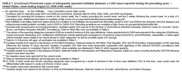 TABLE 1. (Continued) Provisional cases of infrequently reported notifiable diseases (<1,000 cases reported during the preceding year) 
United States, week ending August 23, 2008 (34th week)*
: No reported cases. N: Not notifiable. Cum: Cumulative year-to-date counts.
* Incidence data for reporting years 2007 and 2008 are provisional, whereas data for 2003, 2004, 2005, and 2006 are finalized.
 Calculated by summing the incidence counts for the current week, the 2 weeks preceding the current week, and the 2 weeks following the current week, for a total of 5
preceding years. Additional information is available at http://www.cdc.gov/epo/dphsi/phs/files/5yearweeklyaverage.pdf.
 Not notifiable in all states. Data from states where the condition is not notifiable are excluded from this table, except in 2007 and 2008 for the domestic arboviral diseases and
influenza-associated pediatric mortality, and in 2003 for SARS-CoV. Reporting exceptions are available at http://www.cdc.gov/epo/dphsi/phs/infdis.htm.
 Includes both neuroinvasive and nonneuroinvasive. Updated weekly from reports to the Division of Vector-Borne Infectious Diseases, National Center for Zoonotic, Vector-
Borne, and Enteric Diseases (ArboNET Surveillance). Data for West Nile virus are available in Table II.
** The names of the reporting categories changed in 2008 as a result of revisions to the case definitions. Cases reported prior to 2008 were reported in the categories: Ehrlichiosis,
human monocytic (analogous to E. chaffeensis); Ehrlichiosis, human granulocytic (analogous to Anaplasma phagocytophilum), and Ehrlichiosis, unspecified, or other agent
(which included cases unable to be clearly placed in other categories, as well as possible cases of E. ewingii).
 Data for H. influenzae (all ages, all serotypes) are available in Table II.
 Updated monthly from reports to the Division of HIV/AIDS Prevention, National Center for HIV/AIDS, Viral Hepatitis, STD, and TB Prevention. Implementation of HIV reporting
influences the number of cases reported. Updates of pediatric HIV data have been temporarily suspended until upgrading of the national HIV/AIDS surveillance data
management system is completed. Data for HIV/AIDS, when available, are displayed in Table IV, which appears quarterly.
 Updated weekly from reports to the Influenza Division, National Center for Immunization and Respiratory Diseases. Eighty six cases occurring during the 2007-08 influenza
season have been reported.
*** No measles cases were reported for the current week.
 Data for meningococcal disease (all serogroups) are available in Table II.
 In 2008, Q fever acute and chronic reporting categories were recognized as a result of revisions to the Q fever case definition. Prior to that time, case counts were not
differentiated with respect to acute and chronic Q fever cases.
 No rubella cases were reported for the current week.
**** Updated weekly from reports to the Division of Viral and Rickettsial Diseases, National Center for Zoonotic, Vector-Borne, and Enteric Diseases.