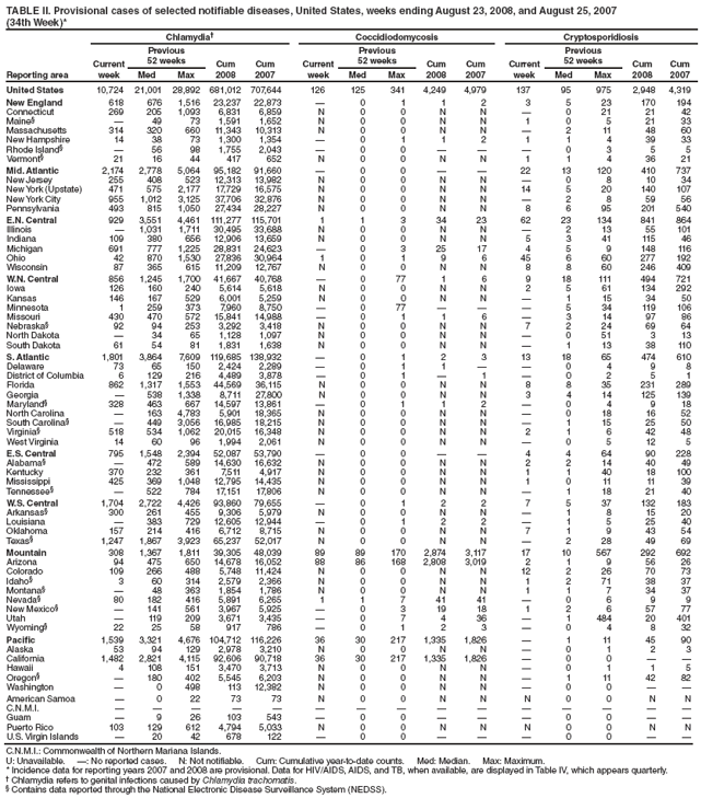 TABLE II. Provisional cases of selected notifiable diseases, United States, weeks ending August 23, 2008, and August 25, 2007
(34th Week)*
Reporting area
Chlamydia Coccidiodomycosis Cryptosporidiosis
Current
week
Previous
52 weeks Cum
2008
Cum
2007
Current
week
Previous
52 weeks Cum
2008
Cum
2007
Current
week
Previous
52 weeks Cum
2008
Cum
Med Max Med Max Med Max 2007
United States 10,724 21,001 28,892 681,012 707,644 126 125 341 4,249 4,979 137 95 975 2,948 4,319
New England 618 676 1,516 23,237 22,873  0 1 1 2 3 5 23 170 194
Connecticut 269 205 1,093 6,831 6,859 N 0 0 N N  0 21 21 42
Maine  49 73 1,591 1,652 N 0 0 N N 1 0 5 21 33
Massachusetts 314 320 660 11,343 10,313 N 0 0 N N  2 11 48 60
New Hampshire 14 38 73 1,300 1,354  0 1 1 2 1 1 4 39 33
Rhode Island  56 98 1,755 2,043  0 0    0 3 5 5
Vermont 21 16 44 417 652 N 0 0 N N 1 1 4 36 21
Mid. Atlantic 2,174 2,778 5,064 95,182 91,660  0 0   22 13 120 410 737
New Jersey 255 408 523 12,313 13,982 N 0 0 N N  0 8 10 34
New York (Upstate) 471 575 2,177 17,729 16,575 N 0 0 N N 14 5 20 140 107
New York City 955 1,012 3,125 37,706 32,876 N 0 0 N N  2 8 59 56
Pennsylvania 493 815 1,050 27,434 28,227 N 0 0 N N 8 6 95 201 540
E.N. Central 929 3,551 4,461 111,277 115,701 1 1 3 34 23 62 23 134 841 864
Illinois  1,031 1,711 30,495 33,688 N 0 0 N N  2 13 55 101
Indiana 109 380 656 12,906 13,659 N 0 0 N N 5 3 41 115 46
Michigan 691 777 1,225 28,831 24,623  0 3 25 17 4 5 9 148 116
Ohio 42 870 1,530 27,836 30,964 1 0 1 9 6 45 6 60 277 192
Wisconsin 87 365 615 11,209 12,767 N 0 0 N N 8 8 60 246 409
W.N. Central 856 1,245 1,700 41,667 40,768  0 77 1 6 9 18 111 494 721
Iowa 126 160 240 5,614 5,618 N 0 0 N N 2 5 61 134 292
Kansas 146 167 529 6,001 5,259 N 0 0 N N  1 15 34 50
Minnesota 1 259 373 7,960 8,750  0 77    5 34 119 106
Missouri 430 470 572 15,841 14,988  0 1 1 6  3 14 97 86
Nebraska 92 94 253 3,292 3,418 N 0 0 N N 7 2 24 69 64
North Dakota  34 65 1,128 1,097 N 0 0 N N  0 51 3 13
South Dakota 61 54 81 1,831 1,638 N 0 0 N N  1 13 38 110
S. Atlantic 1,801 3,864 7,609 119,685 138,932  0 1 2 3 13 18 65 474 610
Delaware 73 65 150 2,424 2,289  0 1 1   0 4 9 8
District of Columbia 6 129 216 4,489 3,878  0 1  1  0 2 5 1
Florida 862 1,317 1,553 44,569 36,115 N 0 0 N N 8 8 35 231 289
Georgia  538 1,338 8,711 27,800 N 0 0 N N 3 4 14 125 139
Maryland 328 463 667 14,597 13,861  0 1 1 2  0 4 9 18
North Carolina  163 4,783 5,901 18,365 N 0 0 N N  0 18 16 52
South Carolina  449 3,056 16,985 18,215 N 0 0 N N  1 15 25 50
Virginia 518 534 1,062 20,015 16,348 N 0 0 N N 2 1 6 42 48
West Virginia 14 60 96 1,994 2,061 N 0 0 N N  0 5 12 5
E.S. Central 795 1,548 2,394 52,087 53,790  0 0   4 4 64 90 228
Alabama  472 589 14,630 16,632 N 0 0 N N 2 2 14 40 49
Kentucky 370 232 361 7,511 4,917 N 0 0 N N 1 1 40 18 100
Mississippi 425 369 1,048 12,795 14,435 N 0 0 N N 1 0 11 11 39
Tennessee  522 784 17,151 17,806 N 0 0 N N  1 18 21 40
W.S. Central 1,704 2,722 4,426 93,860 79,655  0 1 2 2 7 5 37 132 183
Arkansas 300 261 455 9,306 5,979 N 0 0 N N  1 8 15 20
Louisiana  383 729 12,605 12,944  0 1 2 2  1 5 25 40
Oklahoma 157 214 416 6,712 8,715 N 0 0 N N 7 1 9 43 54
Texas 1,247 1,867 3,923 65,237 52,017 N 0 0 N N  2 28 49 69
Mountain 308 1,367 1,811 39,305 48,039 89 89 170 2,874 3,117 17 10 567 292 692
Arizona 94 475 650 14,678 16,052 88 86 168 2,808 3,019 2 1 9 56 26
Colorado 109 266 488 5,748 11,424 N 0 0 N N 12 2 26 70 73
Idaho 3 60 314 2,579 2,366 N 0 0 N N 1 2 71 38 37
Montana  48 363 1,854 1,786 N 0 0 N N 1 1 7 34 37
Nevada 80 182 416 5,891 6,265 1 1 7 41 41  0 6 9 9
New Mexico  141 561 3,967 5,925  0 3 19 18 1 2 6 57 77
Utah  119 209 3,671 3,435  0 7 4 36  1 484 20 401
Wyoming 22 25 58 917 786  0 1 2 3  0 4 8 32
Pacific 1,539 3,321 4,676 104,712 116,226 36 30 217 1,335 1,826  1 11 45 90
Alaska 53 94 129 2,978 3,210 N 0 0 N N  0 1 2 3
California 1,482 2,821 4,115 92,606 90,718 36 30 217 1,335 1,826  0 0  
Hawaii 4 108 151 3,470 3,713 N 0 0 N N  0 1 1 5
Oregon  180 402 5,545 6,203 N 0 0 N N  1 11 42 82
Washington  0 498 113 12,382 N 0 0 N N  0 0  
American Samoa  0 22 73 73 N 0 0 N N N 0 0 N N
C.N.M.I.               
Guam  9 26 103 543  0 0    0 0  
Puerto Rico 103 129 612 4,794 5,033 N 0 0 N N N 0 0 N N
U.S. Virgin Islands  20 42 678 122  0 0    0 0  
C.N.M.I.: Commonwealth of Northern Mariana Islands.
U: Unavailable. : No reported cases. N: Not notifiable. Cum: Cumulative year-to-date counts. Med: Median. Max: Maximum.
* Incidence data for reporting years 2007 and 2008 are provisional. Data for HIV/AIDS, AIDS, and TB, wh