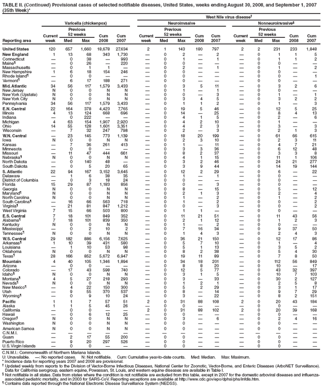 TABLE II. (Continued) Provisional cases of selected notifiable diseases, United States, weeks ending August 30, 2008, and September 1, 2007
(35th Week)*
West Nile virus disease
Reporting area
Varicella (chickenpox) Neuroinvasive Nonneuroinvasive
Current
week
Previous
52 weeks Cum
2008
Cum
2007
Current
week
Previous
52 weeks Cum
2008
Cum
2007
Current
week
Previous
52 weeks Cum
2008
Cum
Med Max Med Max Med Max 2007
United States 120 657 1,660 18,678 27,634 2 1 143 180 797 2 2 231 233 1,848
New England 1 13 68 343 1,730  0 2  2  0 1 1 5
Connecticut  0 38  993  0 1  1  0 1 1 2
Maine  0 26  220  0 0    0 0  
Massachusetts  0 1 1   0 2  1  0 1  2
New Hampshire 1 6 18 154 246  0 0    0 0  
Rhode Island  0 0    0 0    0 0  1
Vermont  6 17 188 271  0 0    0 0  
Mid. Atlantic 34 56 117 1,579 3,433  0 3 5 11  0 3 2 6
New Jersey N 0 0 N N  0 1  1  0 0  
New York (Upstate) N 0 0 N N  0 0  3  0 1  1
New York City N 0 0 N N  0 3 4 5  0 3 2 2
Pennsylvania 34 56 117 1,579 3,433  0 1 1 2  0 1  3
E.N. Central 22 164 378 4,423 7,765  0 19 5 46  0 12 5 25
Illinois 4 13 124 668 696  0 14  25  0 8 4 13
Indiana  0 222    0 4 1 5  0 2  6
Michigan 4 63 154 1,907 2,920  0 4 2 10  0 1  
Ohio 14 55 128 1,601 3,351  0 4 2 3  0 3  3
Wisconsin  7 32 247 798  0 2  3  0 2 1 3
W.N. Central  23 145 773 1,139  0 18 20 199  0 61 66 615
Iowa N 0 0 N N  0 2 3 10  0 2 3 11
Kansas  7 36 261 413  0 1  11  0 4 7 21
Minnesota  0 0    0 3 3 36  0 6 12 48
Missouri  11 47 444 661  0 8 2 37  0 3 3 8
Nebraska N 0 0 N N  0 4 1 15  0 11 1 106
North Dakota  0 140 48   0 3 2 46  0 24 21 277
South Dakota  0 5 20 65  0 3 9 44  0 14 19 144
S. Atlantic 22 94 167 3,152 3,645  0 12 2 29  0 6  22
Delaware  1 6 38 35  0 1  1  0 0  
District of Columbia  0 3 18 24  0 0    0 0  
Florida 15 29 87 1,183 856  0 0  3  0 0  
Georgia N 0 0 N N  0 8  15  0 5  12
Maryland N 0 0 N N  0 2 1 3  0 2  4
North Carolina N 0 0 N N  0 1  2  0 1  2
South Carolina  16 66 563 718  0 1  2  0 0  2
Virginia  21 81 847 1,212  0 0  3  0 0  2
West Virginia 7 15 66 503 800  0 1 1   0 0  
E.S. Central 7 18 101 849 352  0 11 21 51  0 11 43 56
Alabama 7 18 101 839 350  0 2 1 12  0 1 2 3
Kentucky N 0 0 N N  0 1  2  0 0  
Mississippi  0 2 10 2  0 7 16 34  0 9 37 50
Tennessee N 0 0 N N  0 1 4 3  0 2 4 3
W.S. Central 29 182 886 6,156 7,625  0 36 21 150  0 12 17 86
Arkansas 1 10 39 431 580  0 5 7 10  0 1  4
Louisiana  1 10 53 98  0 5 1 13  0 3 5 2
Oklahoma N 0 0 N N  0 8 2 38  0 5 4 30
Texas 28 166 852 5,672 6,947  0 19 11 89  0 7 8 50
Mountain 4 40 105 1,346 1,894  0 34 18 201  0 112 56 849
Arizona  0 0    0 8 8 20  0 10  17
Colorado  17 43 598 740  0 12 5 77  0 43 32 397
Idaho N 0 0 N N  0 3 1 5  0 10 7 103
Montana 4 5 27 218 293  0 3  33  0 30 2 127
Nevada N 0 0 N N  0 1 2 1  0 2 5 8
New Mexico  4 22 150 300  0 5 2 29  0 3 1 17
Utah  9 55 370 537  0 8  14  0 9 7 29
Wyoming  0 9 10 24  0 3  22  0 8 2 151
Pacific 1 1 7 57 51 2 0 31 88 108 2 0 20 43 184
Alaska 1 1 5 45 26  0 0    0 0  
California  0 0   2 0 31 88 102 2 0 20 39 168
Hawaii  0 6 12 25  0 0    0 0  
Oregon N 0 0 N N  0 3  6  0 2 4 16
Washington N 0 0 N N  0 0    0 0  
American Samoa N 0 0 N N  0 0    0 0  
C.N.M.I.               
Guam  2 17 55 200  0 0    0 0  
Puerto Rico  9 20 297 526  0 0    0 0  
U.S. Virgin Islands  0 0    0 0    0 0  
C.N.M.I.: Commonwealth of Northern Mariana Islands.
U: Unavailable. : No reported cases. N: Not notifiable. Cum: Cumulative year-to-date counts. Med: Median. Max: Maximum.
* Incidence data for reporting years 2007 and 2008 are provisional.
 Updated weekly from reports to the Division of Vector-Borne Infectious Diseases, National Center for Zoonotic, Vector-Borne, and Enteric Diseases (ArboNET Surveillance).
Data for California serogroup, eastern equine, Powassan, St. Louis, and western equine diseases are available in Table I.
 Not notifiable in all states. Data from states where the condition is not notifiable are excluded from this table, except in 2007 for the domestic arboviral diseases and influenzaassociated
pediatric mortality, and in 2003 for SARS-CoV. Reporting exceptions are available at http://www.cdc.gov/epo/dphsi/phs/infdis.htm.
 Contains data reported through the National Electronic Disease Surveillance System (NEDSS).