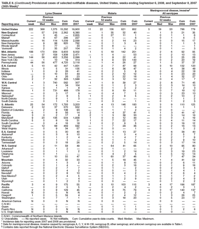 TABLE II. (Continued) Provisional cases of selected notifiable diseases, United States, weeks ending September 6, 2008, and September 8, 2007
(36th Week)*
Reporting area
Lyme Disease Malaria
Meningococcal disease, invasive
All serotypes
Current
week
Previous
52 weeks Cum
2008
Cum
2007
Current
week
Previous
52 weeks Cum
2008
Cum
2007
Current
week
Previous
52 weeks Cum
2008
Cum
Med Max Med Max Med Max 2007
United States 222 368 1,375 15,292 19,900 11 22 136 621 852 5 19 53 786 779
New England  57 216 2,362 6,380  1 35 32 40  1 3 21 35
Connecticut  0 45  2,655  0 27 11 1  0 1 1 6
Maine  4 67 296 227  0 1  6  0 1 4 5
Massachusetts  16 114 1,039 2,599  0 2 14 23  0 3 15 17
New Hampshire  9 98 820 762  0 1 3 8  0 1 1 3
Rhode Island  0 77  33  0 8    0 1  1
Vermont  2 35 207 104  0 1 4 2  0 1  3
Mid. Atlantic 188 170 934 9,833 8,002 1 5 18 142 251  2 6 92 95
New Jersey  37 158 1,838 2,471  0 4  53  0 2 10 13
New York (Upstate) 144 56 453 3,256 2,099 1 1 8 22 41  0 3 25 26
New York City  1 13 19 314  3 9 94 130  0 2 20 19
Pennsylvania 44 56 477 4,720 3,118  1 4 26 27  1 5 37 37
E.N. Central 5 10 42 447 1,831  2 7 87 99  3 10 132 120
Illinois  0 5 31 135  1 6 36 47  1 4 38 48
Indiana 1 0 9 26 41  0 2 5 8  0 4 22 18
Michigan  0 10 61 44  0 2 12 12  0 3 23 20
Ohio 2 0 4 26 23  0 3 22 18  1 4 32 27
Wisconsin 2 7 32 303 1,588  0 3 12 14  0 4 17 7
W.N. Central 1 3 740 562 307 1 1 9 39 27  2 8 71 45
Iowa  1 4 34 104  0 1 2 3  0 3 14 10
Kansas  0 1 1 8  0 1 3 2  0 1 2 3
Minnesota 1 0 731 498 178  0 8 19 11  0 7 19 12
Missouri  0 3 17 9  0 4 7 5  0 3 23 13
Nebraska  0 2 8 5 1 0 2 8 5  0 2 10 2
North Dakota  0 9 1 3  0 2    0 1 1 2
South Dakota  0 1 3   0 0  1  0 1 2 3
S. Atlantic 25 54 172 1,793 3,203 7 4 13 146 183 1 3 9 110 125
Delaware 2 12 37 570 552  0 1 1 4  0 1 1 1
District of Columbia  2 8 108 93  0 1 1 2  0 0  
Florida 6 1 8 56 14 2 1 4 37 41 1 1 3 41 47
Georgia 3 0 2 17 8 2 1 3 36 33  0 3 14 16
Maryland 9 20 136 504 1,838 1 0 4 12 44  0 3 5 19
North Carolina 5 0 8 19 31 1 0 7 22 17  0 4 11 14
South Carolina  0 4 16 18 1 0 2 9 5  0 3 19 12
Virginia  12 68 469 592  1 7 28 36  0 2 16 14
West Virginia  0 9 34 57  0 0  1  0 1 3 2
E.S. Central  0 5 30 40  0 3 13 27  1 6 38 40
Alabama  0 3 9 10  0 1 3 4  0 2 5 7
Kentucky  0 1 2 4  0 1 4 7  0 2 7 9
Mississippi  0 1 1   0 1 1 2  0 2 9 10
Tennessee  0 3 18 26  0 2 5 14  0 3 17 14
W.S. Central  2 11 58 49  1 64 41 65 1 2 13 85 80
Arkansas  0 1 2   0 1    0 2 7 9
Louisiana  0 1 1 2  0 1 2 14  0 3 19 23
Oklahoma  0 1    0 4 2 5  0 5 12 14
Texas  1 10 55 47  1 60 37 46 1 1 7 47 34
Mountain  0 4 32 33  1 5 18 45  1 4 41 52
Arizona  0 1 3 2  0 1 8 10  0 2 6 11
Colorado  0 1 4   0 2 3 16  0 1 9 19
Idaho  0 2 7 7  0 1  2  0 2 3 4
Montana  0 2 4 2  0 0  3  0 1 4 1
Nevada  0 2 8 10  0 3 4 2  0 2 6 4
New Mexico  0 2 4 5  0 1 1 3  0 1 7 2
Utah  0 1  4  0 1 2 9  0 2 4 9
Wyoming  0 1 2 3  0 0    0 1 2 2
Pacific 3 4 9 175 55 2 3 10 103 115 3 4 17 196 187
Alaska  0 2 5 5  0 2 4 2  0 2 3 1
California 2 3 8 129 45 2 2 8 75 79 3 3 17 140 137
Hawaii N 0 0 N N  0 1 2 2  0 2 4 7
Oregon 1 0 5 34 4  0 2 4 12  1 3 26 25
Washington  0 7 7 1  0 3 18 20  0 5 23 17
American Samoa N 0 0 N N  0 0    0 0  
C.N.M.I.               
Guam  0 0    0 1 1 1  0 0  
Puerto Rico N 0 0 N N  0 1 1 3  0 1 2 6
U.S. Virgin Islands N 0 0 N N  0 0    0 0  
C.N.M.I.: Commonwealth of Northern Mariana Islands.
U: Unavailable. : No reported cases. N: Not notifiable. Cum: Cumulative year-to-date counts. Med: Median. Max: Maximum.
* Incidence data for reporting years 2007 and 2008 are provisional.
 Data for meningococcal disease, invasive caused by serogroups A, C, Y, & W-135; serogroup B; other serogroup; and unknown serogroup are available in Table I.
 Contains data reported through the National Electronic Disease Surveillance System (NEDSS).